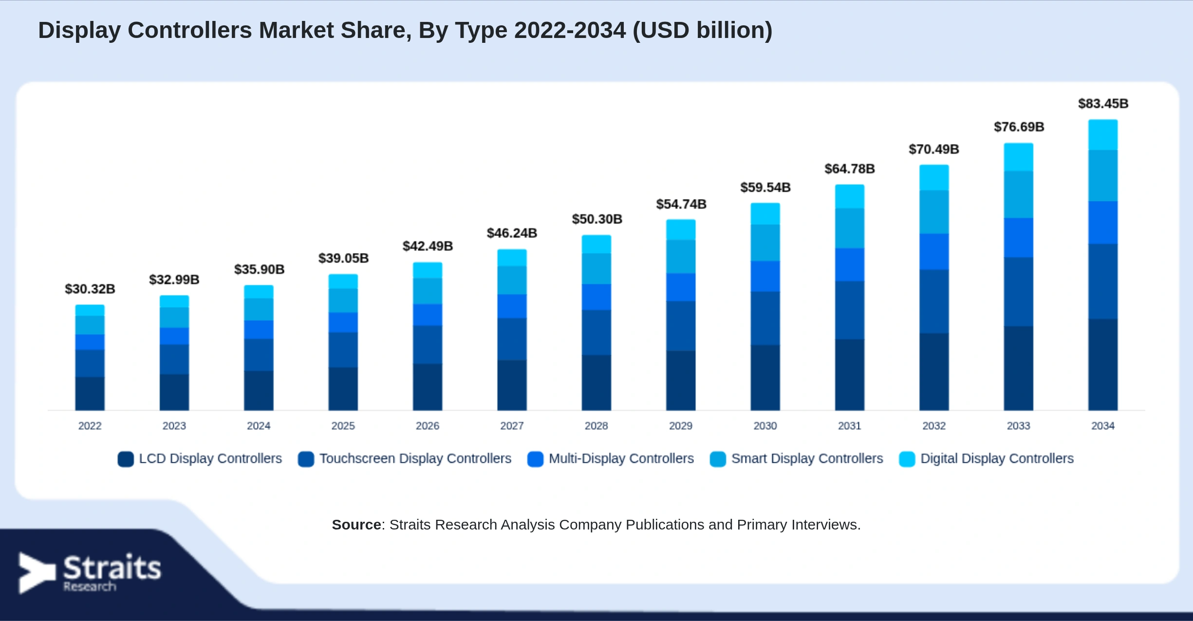 Display Controllers Market Size By Segments