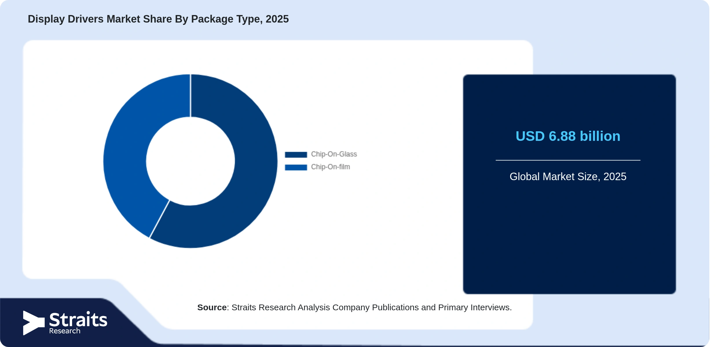 Display Drivers Market Share By Segments