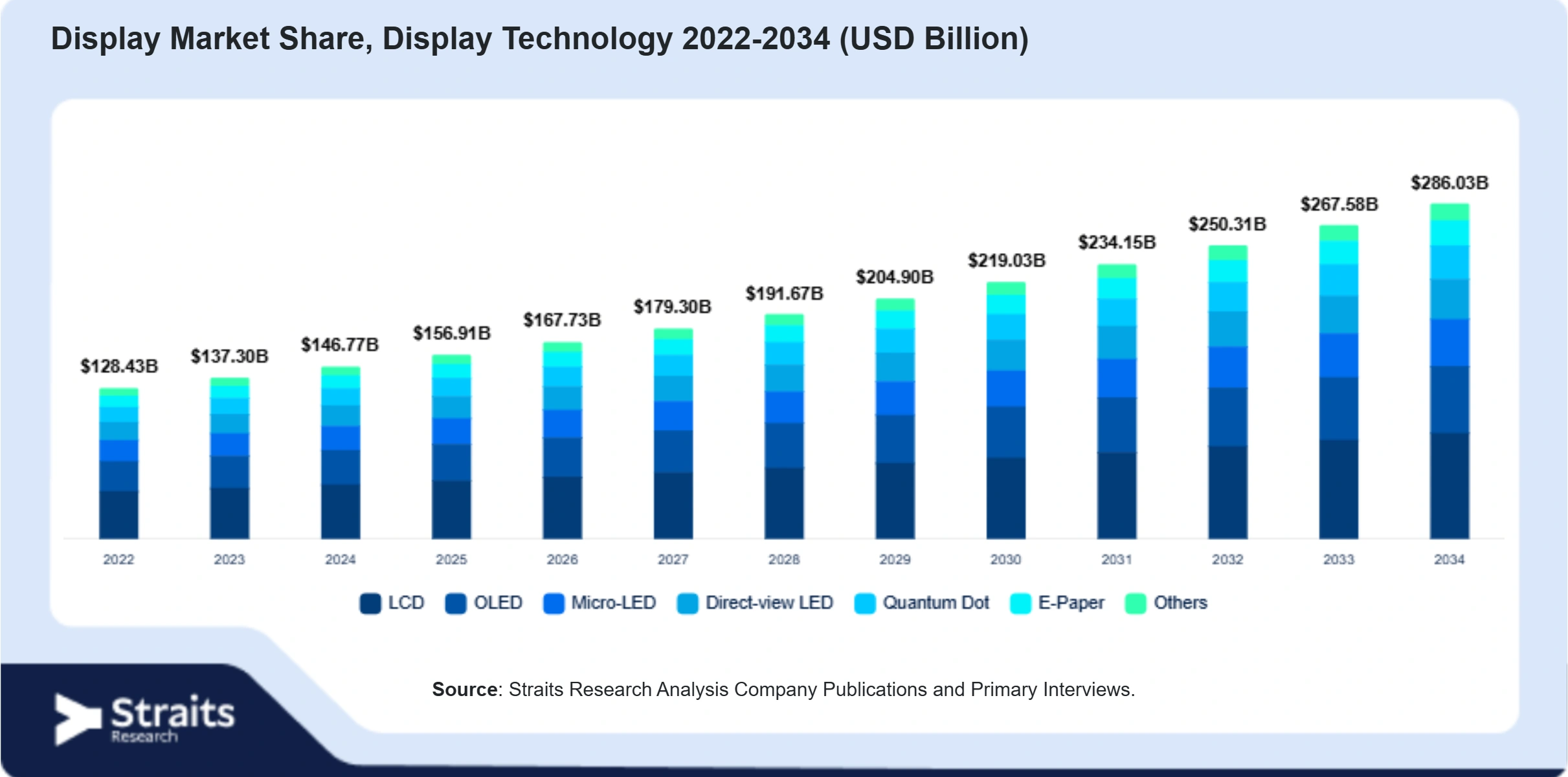 Display Market Size By Segments
