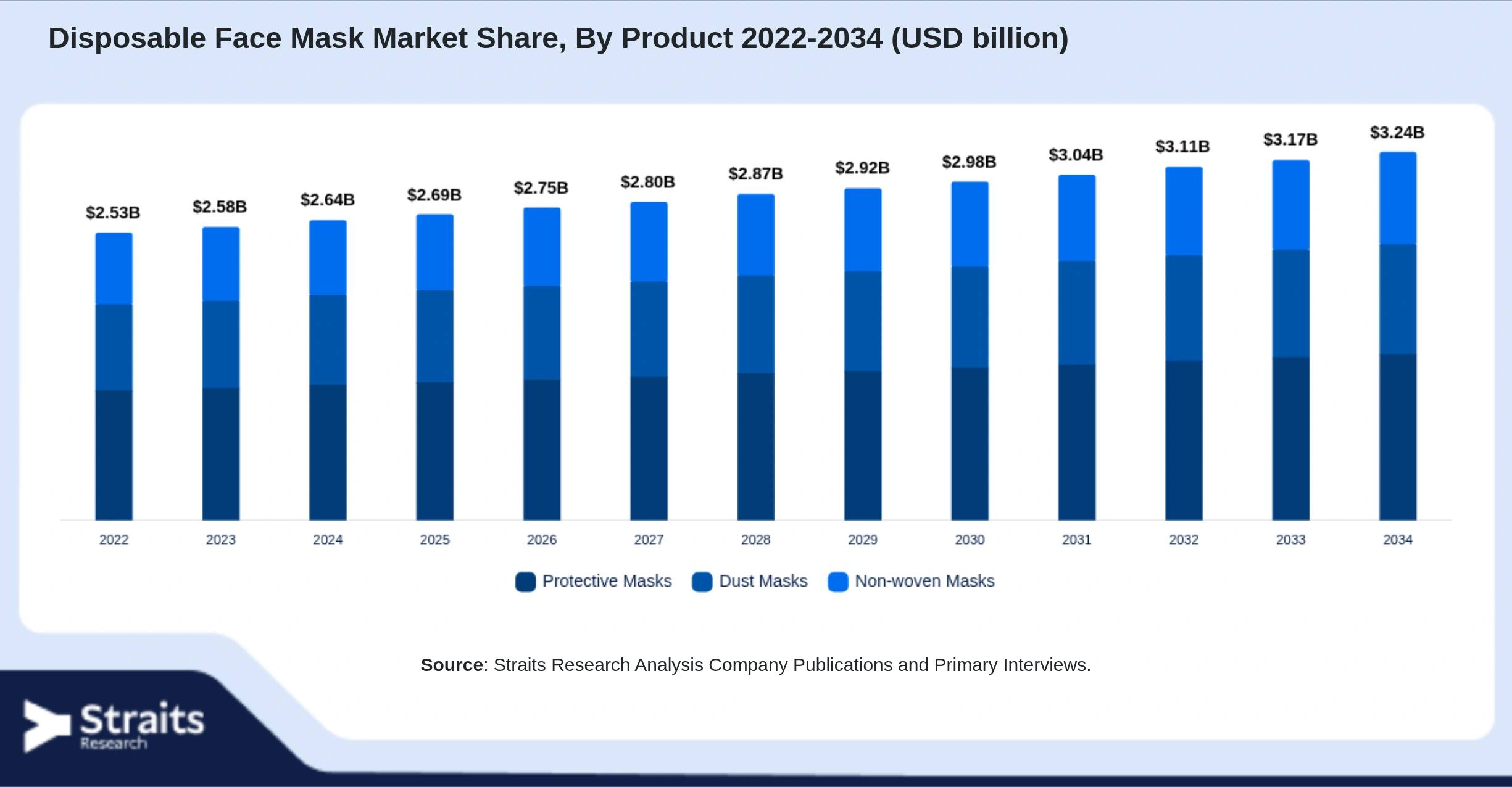 Disposable Face Mask Market Size By Segments