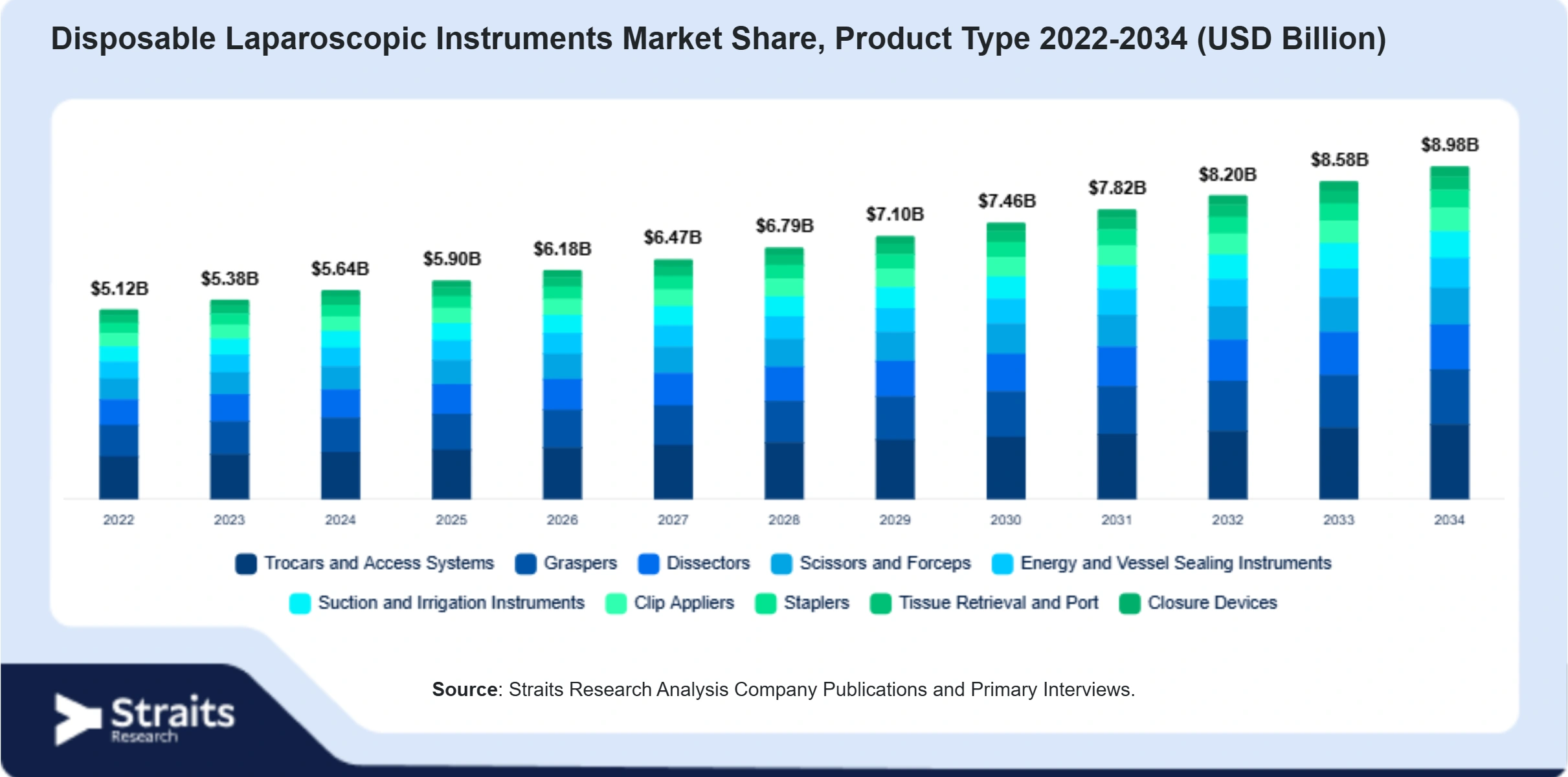 Disposable Laparoscopic Instruments Market Size By Segments