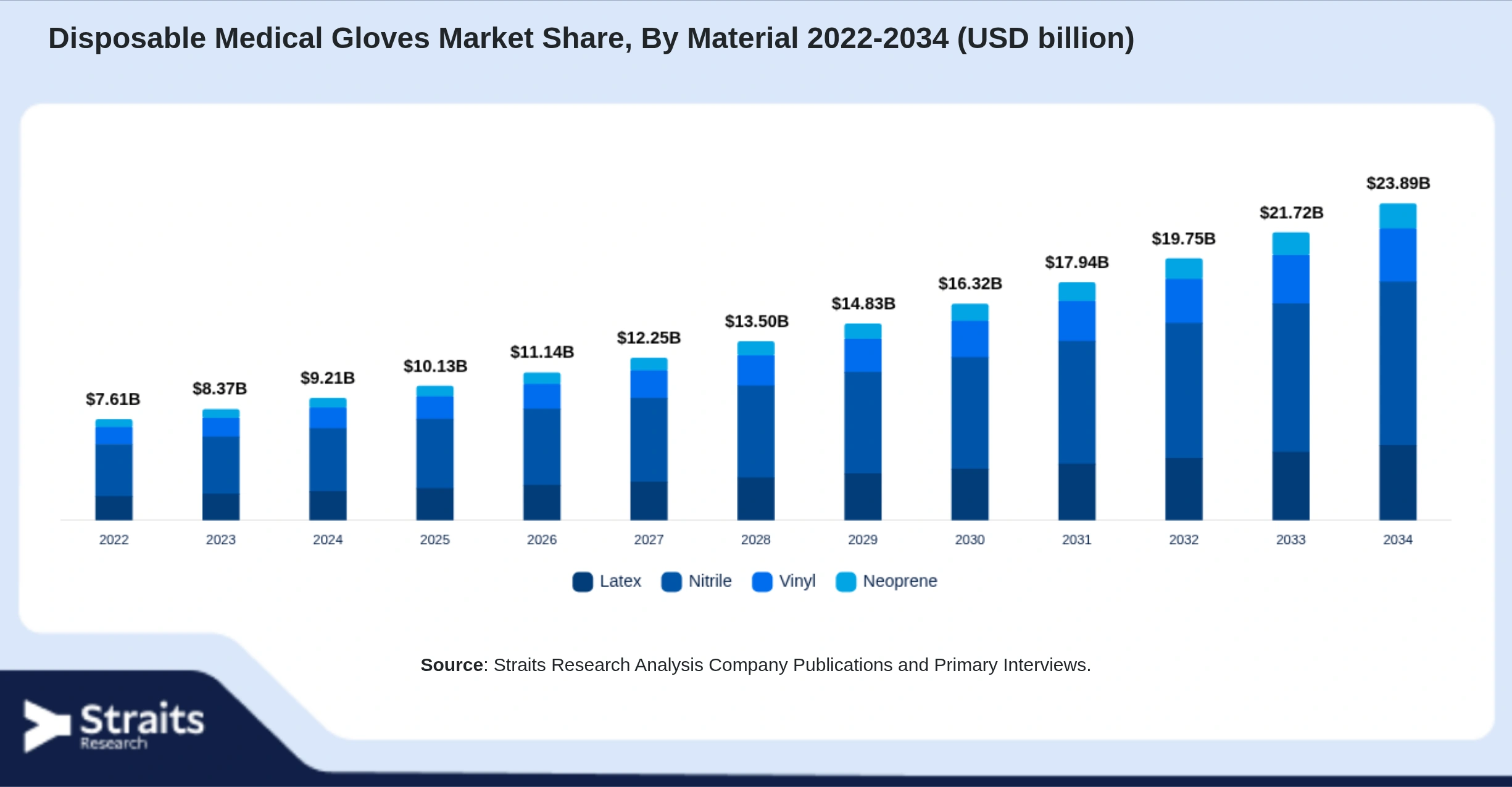 Disposable Medical Gloves Market Size By Segments