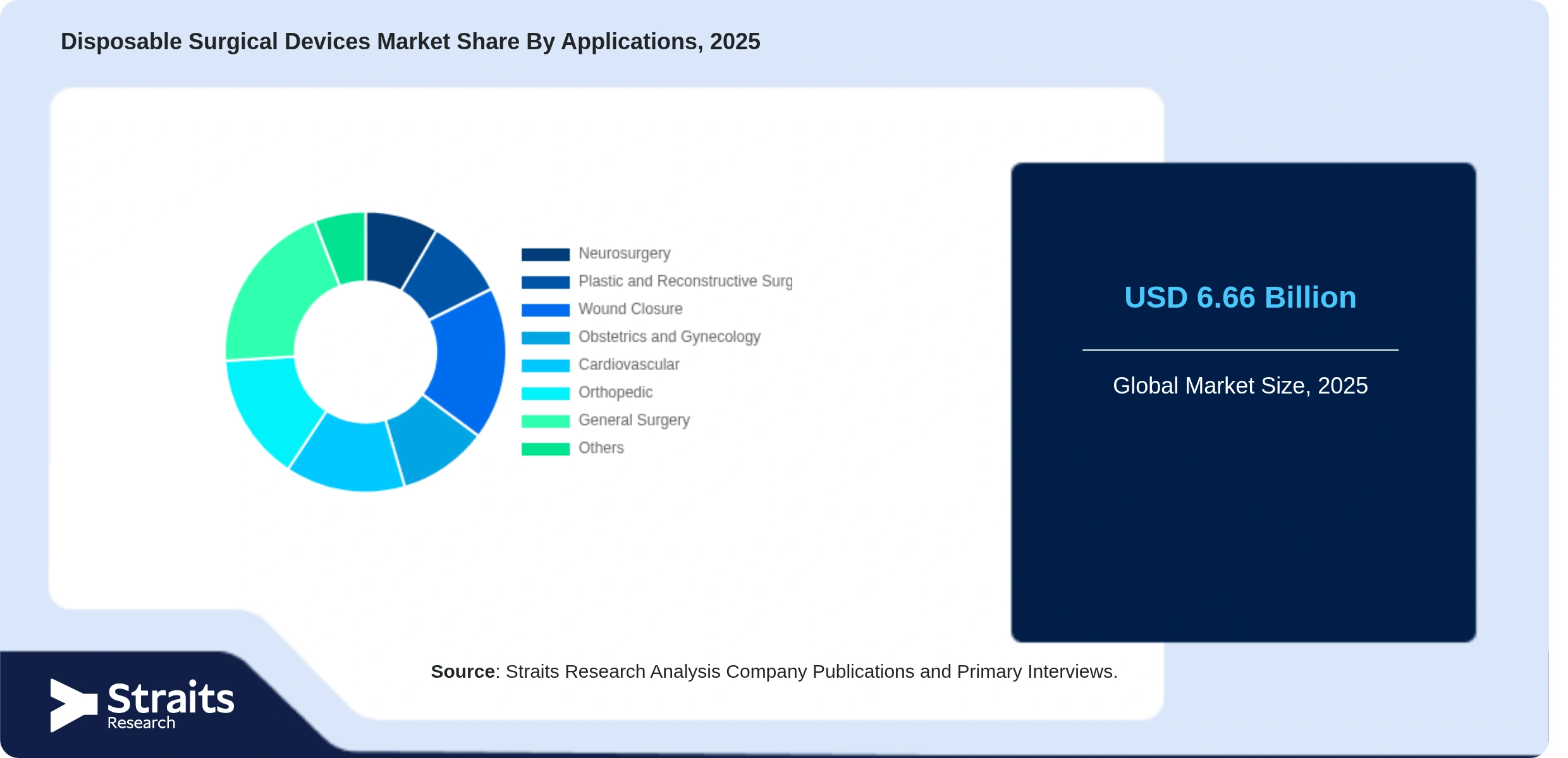 Disposable Surgical Devices Market Share By Segments