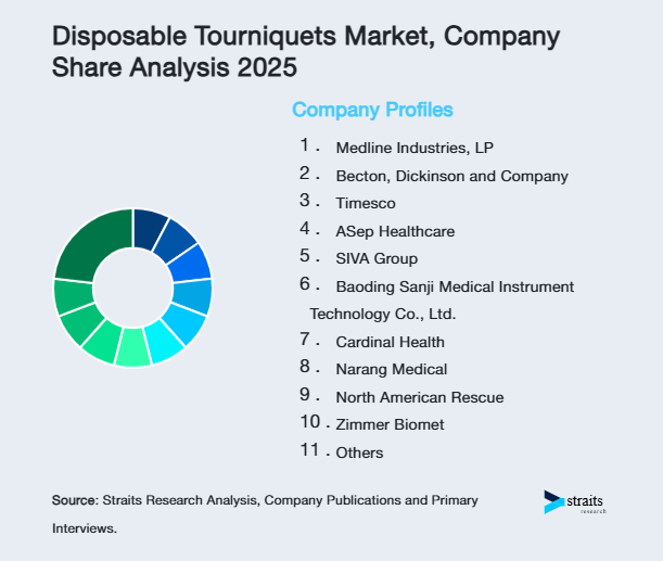 Disposable Tourniquets Market Share of Key Players