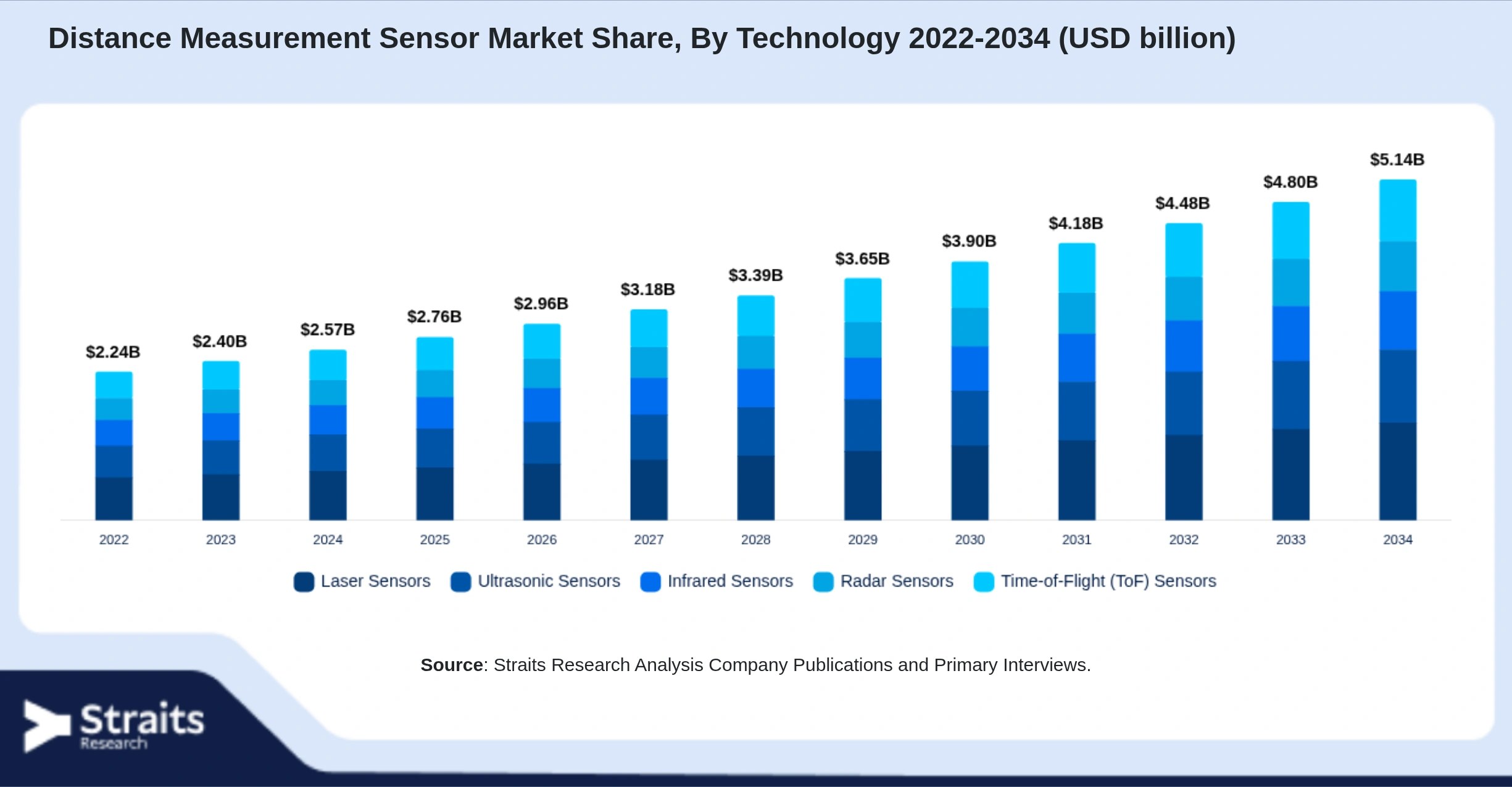 Distance Measurement Sensor Market Size By Segments