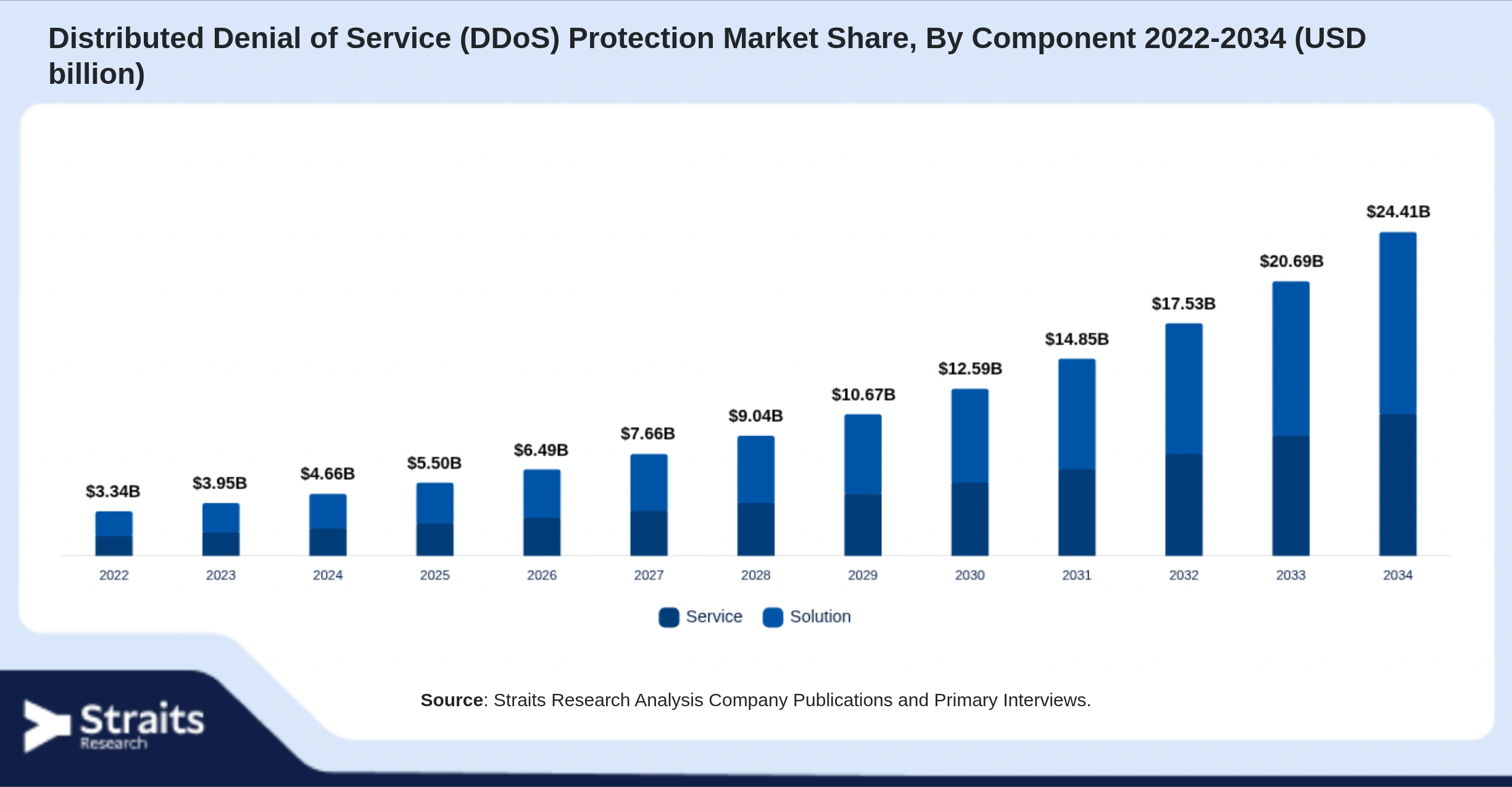 Distributed Denial of Service (DDoS) Protection Market Size By Segments