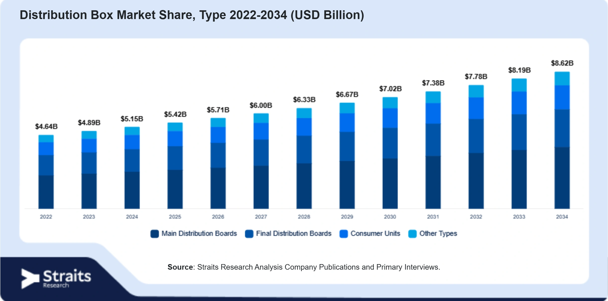 Distribution Box Market Size By Segments