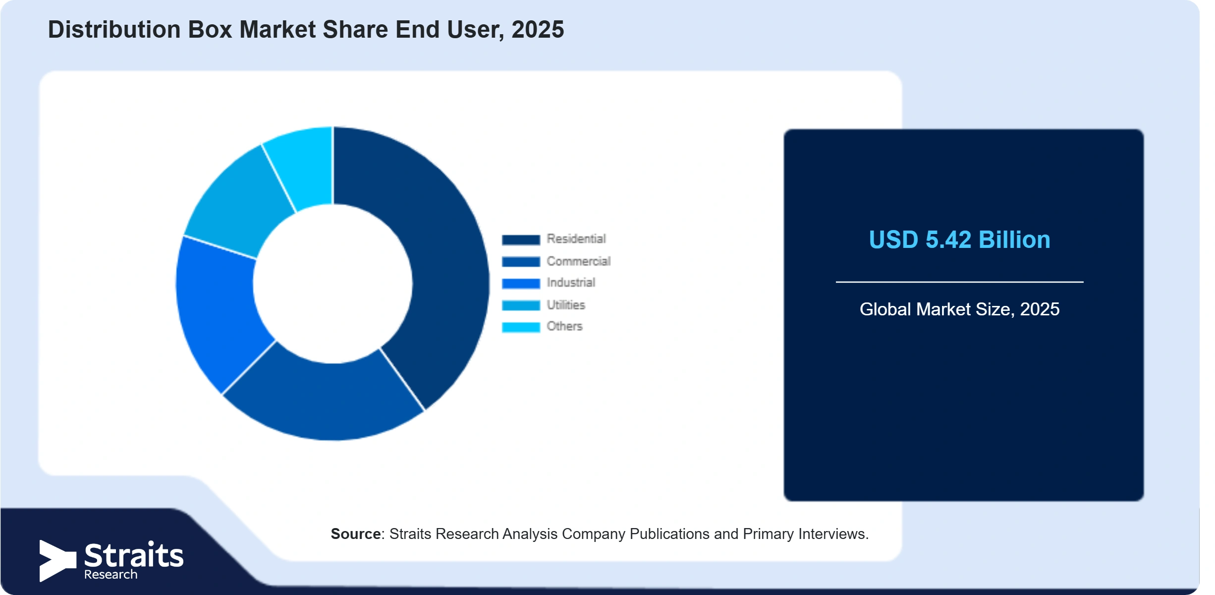 Distribution Box Market Share By Segments