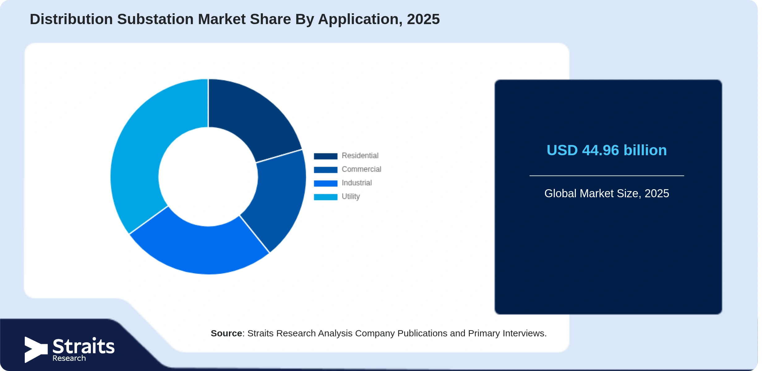 Distribution Substation Market Share By Segments