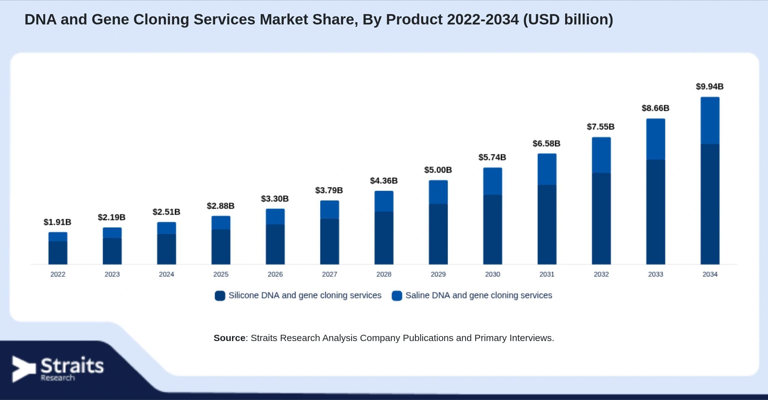 DNA and Gene Cloning Services Market Size By Segments