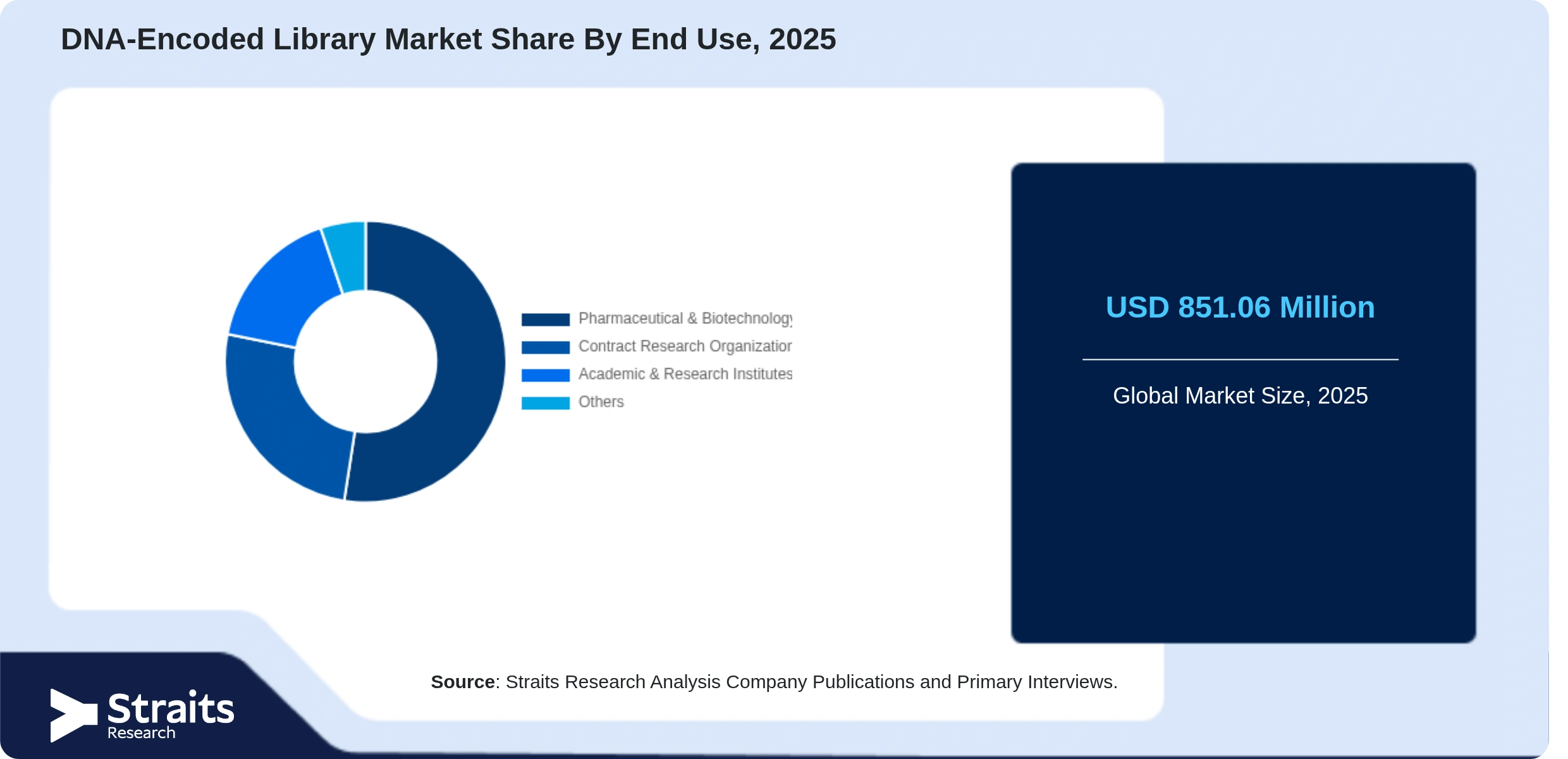 DNA-Encoded Library Market Share By Segments