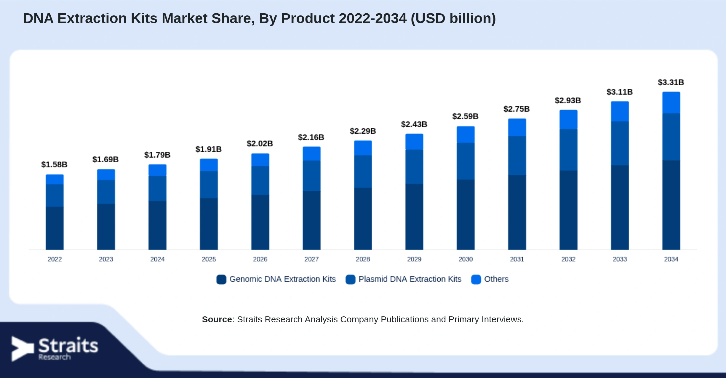 DNA Extraction Kits Market Size By Segments