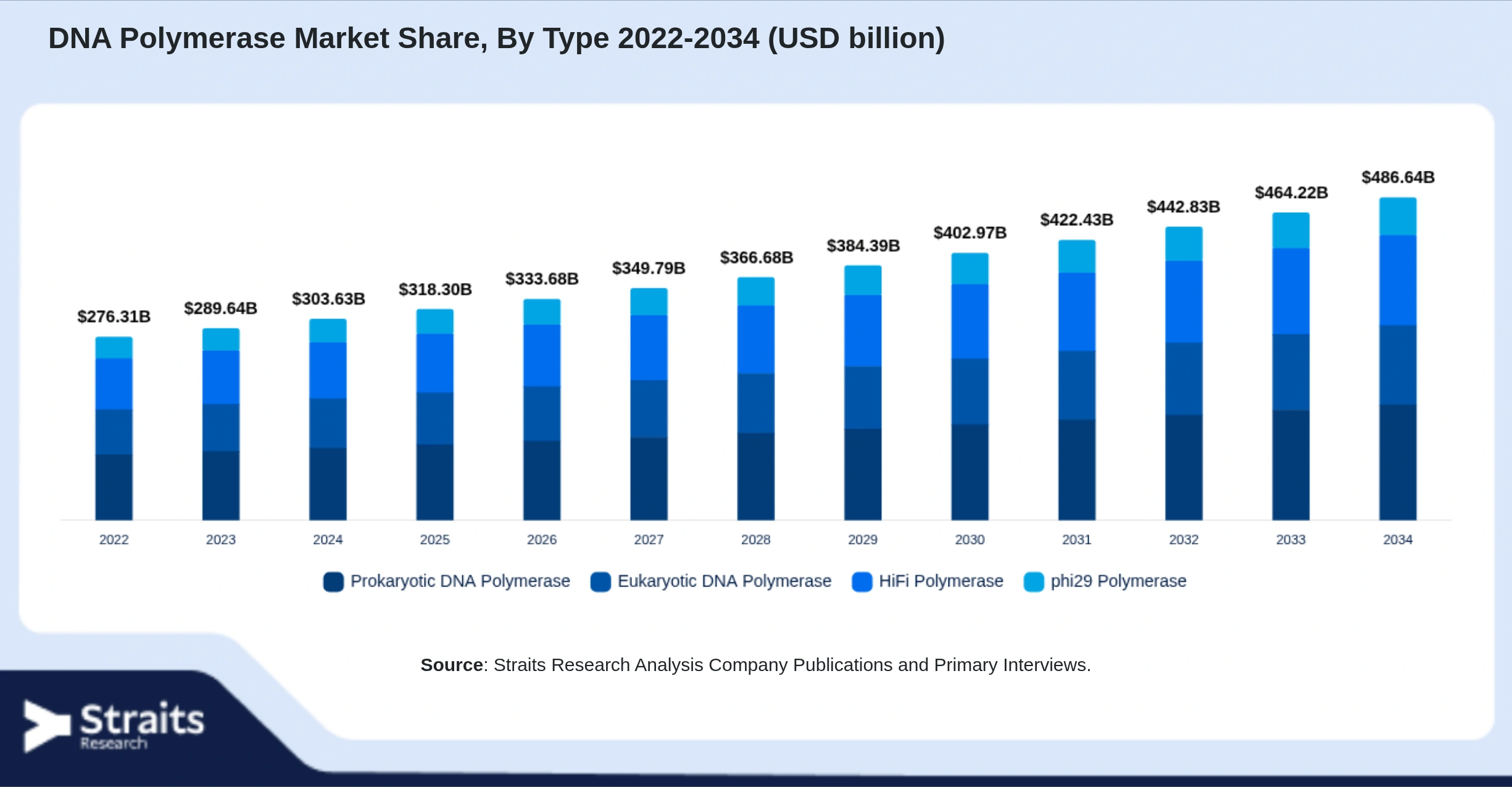 DNA Polymerase Market Size By Segments