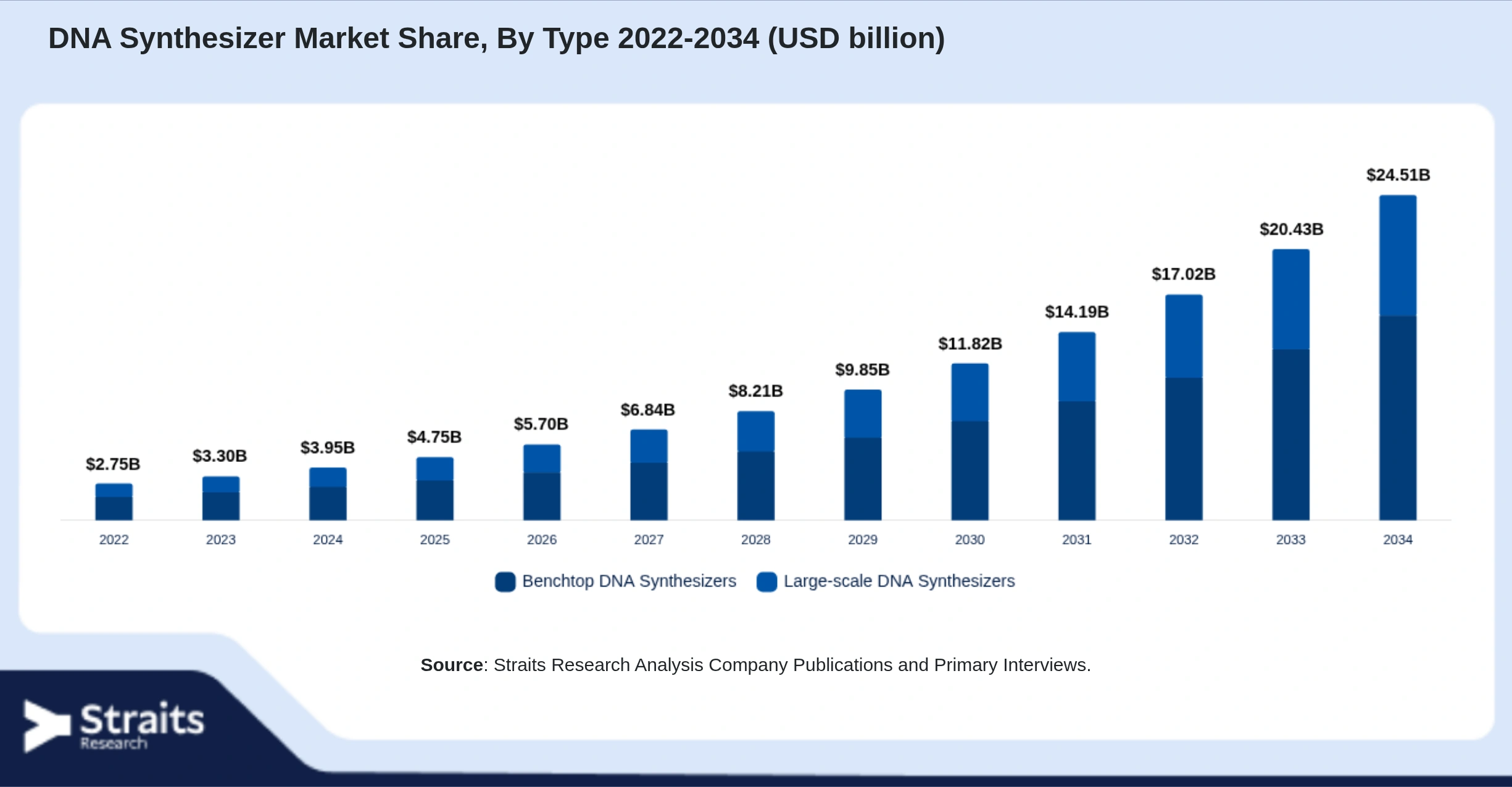DNA Synthesizer Market Size By Segments