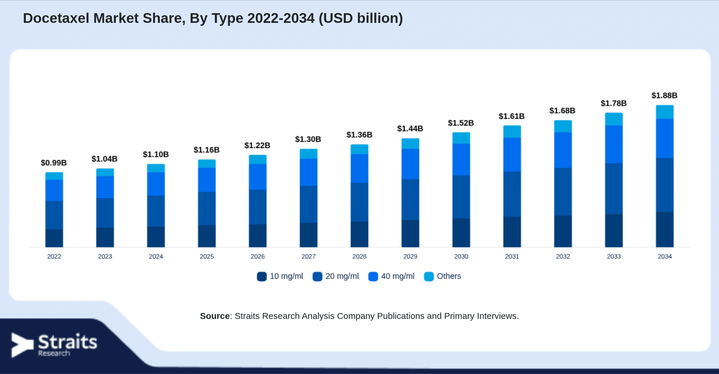 Docetaxel Market Size By Segments