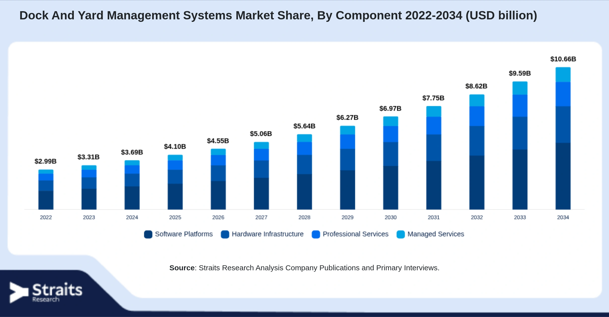 Dock And Yard Management Systems Market Size By Segments