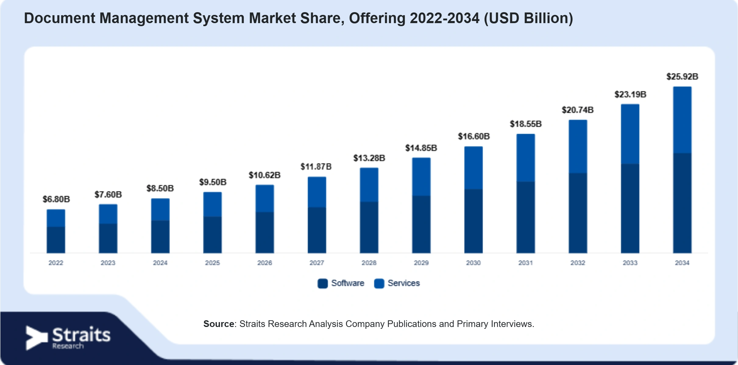 Document Management System Market Size By Segments