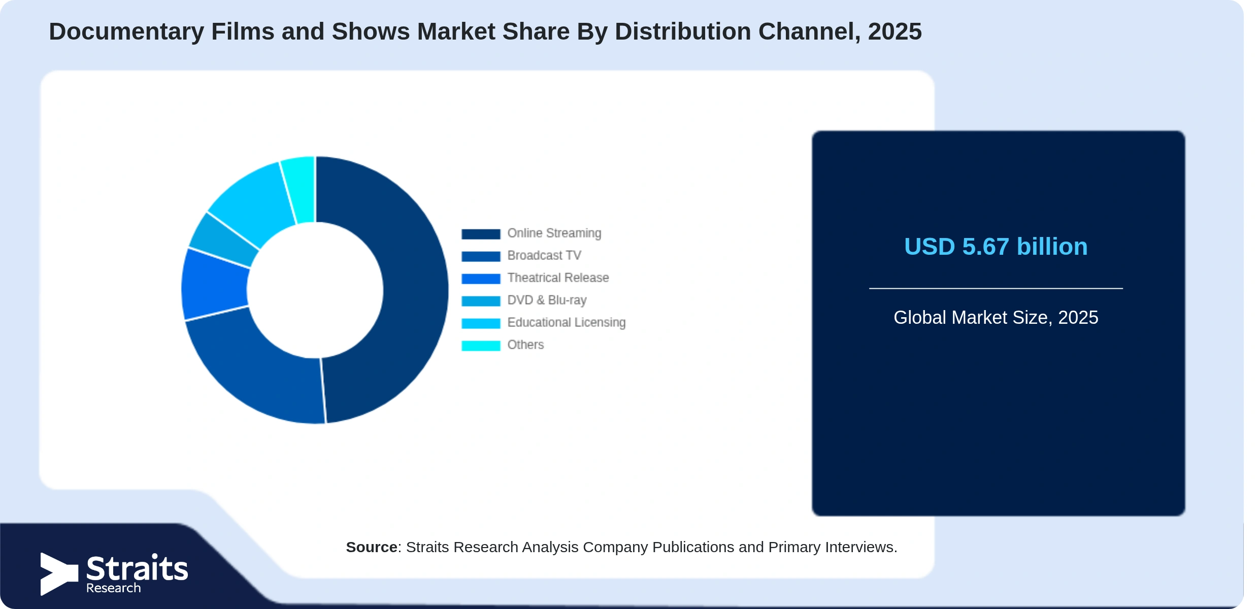 Documentary Films and Shows Market Share By Segments
