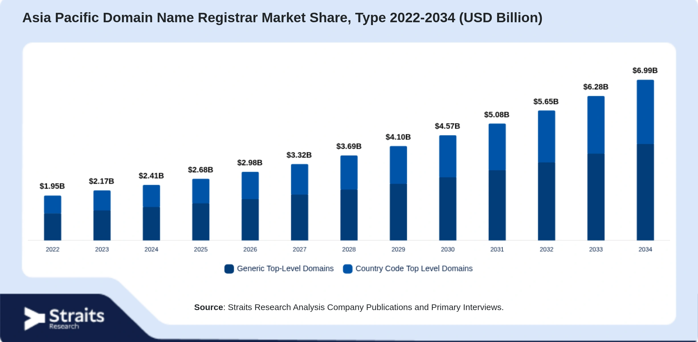 Asia Pacific Domain Name Registrar Market Size By Segments