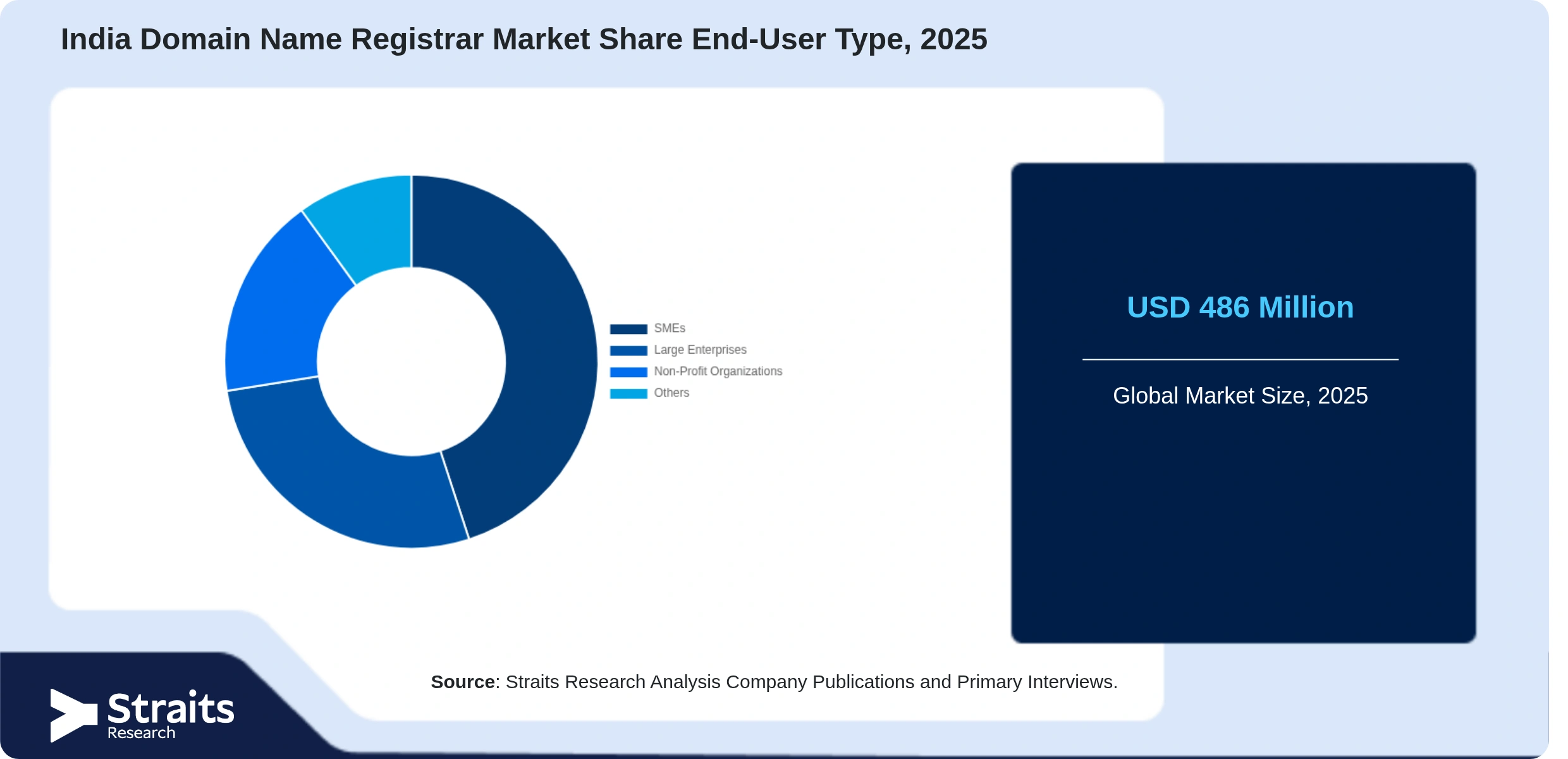 India Domain Name Registrar Market Share By Segments