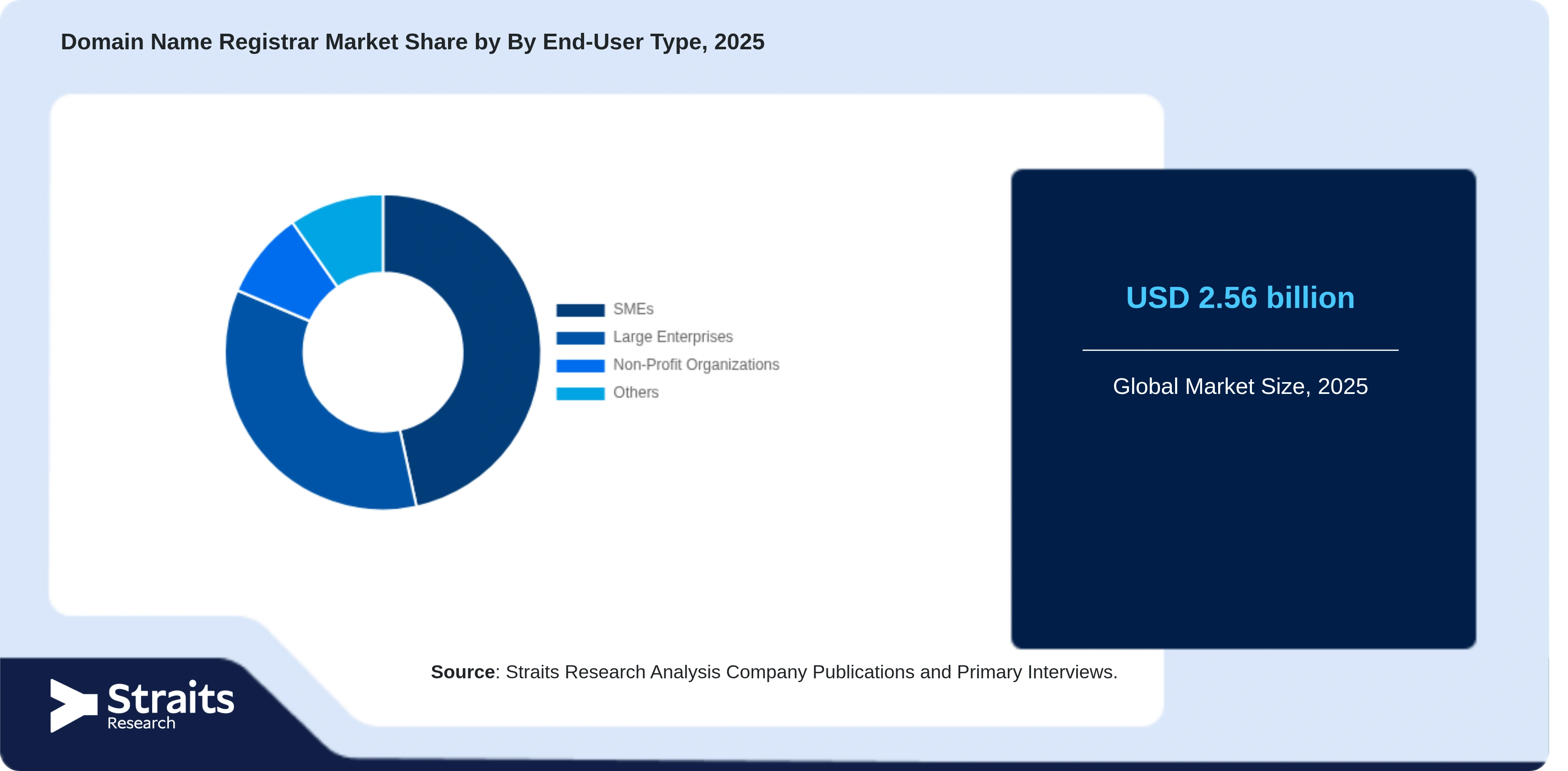 Domain Name Registrar Market Share By Segments