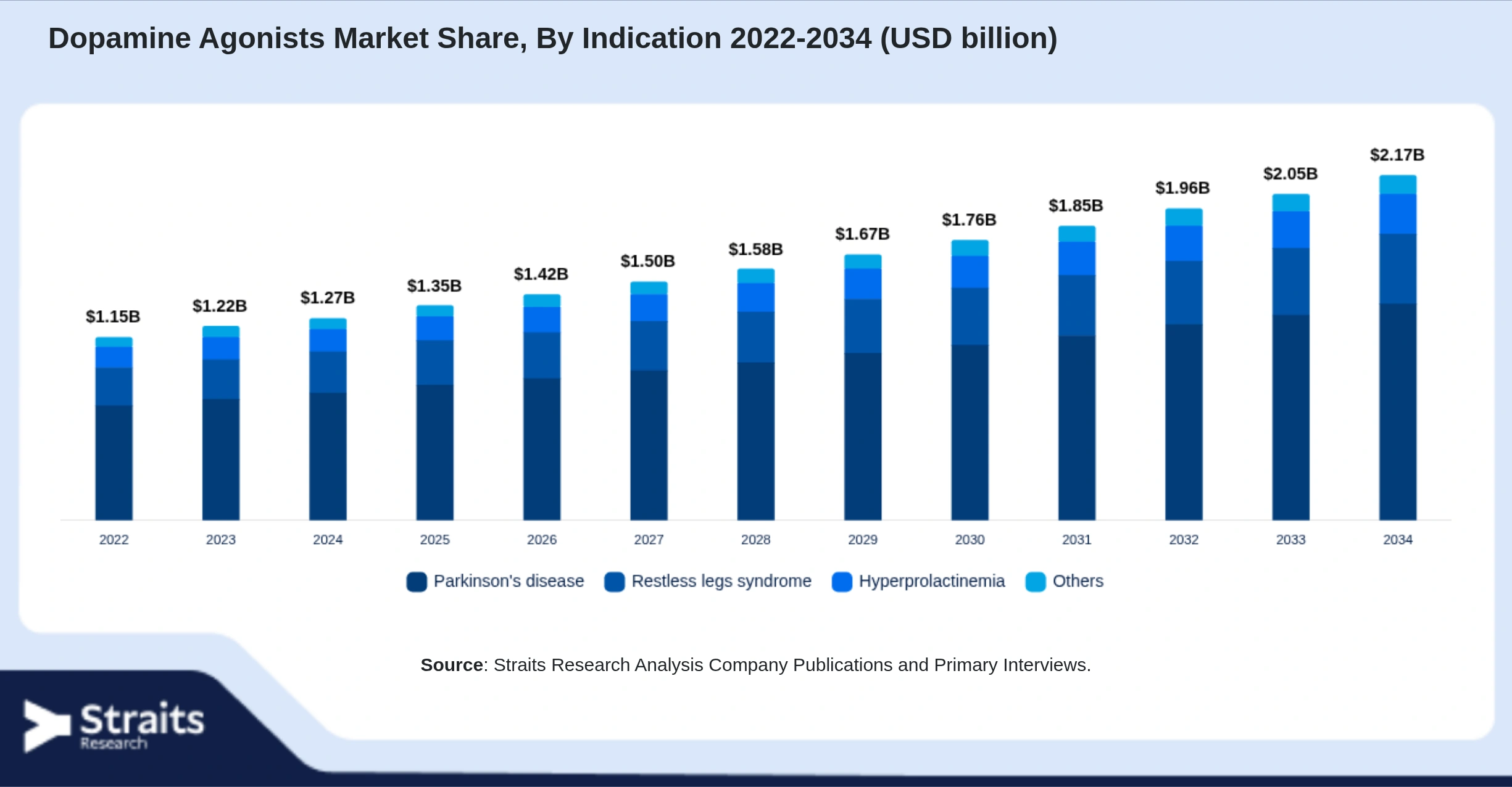 Dopamine Agonists Market Size By Segments