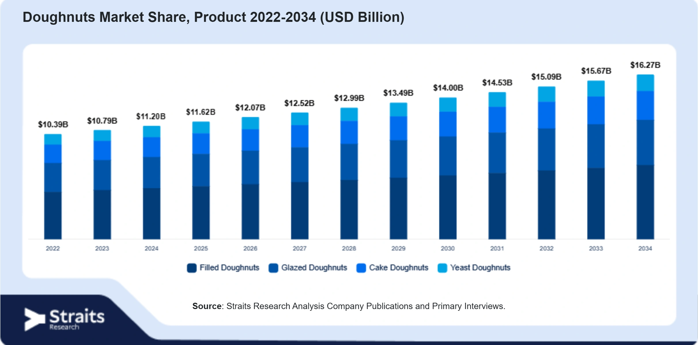 Doughnuts Market Size By Segments
