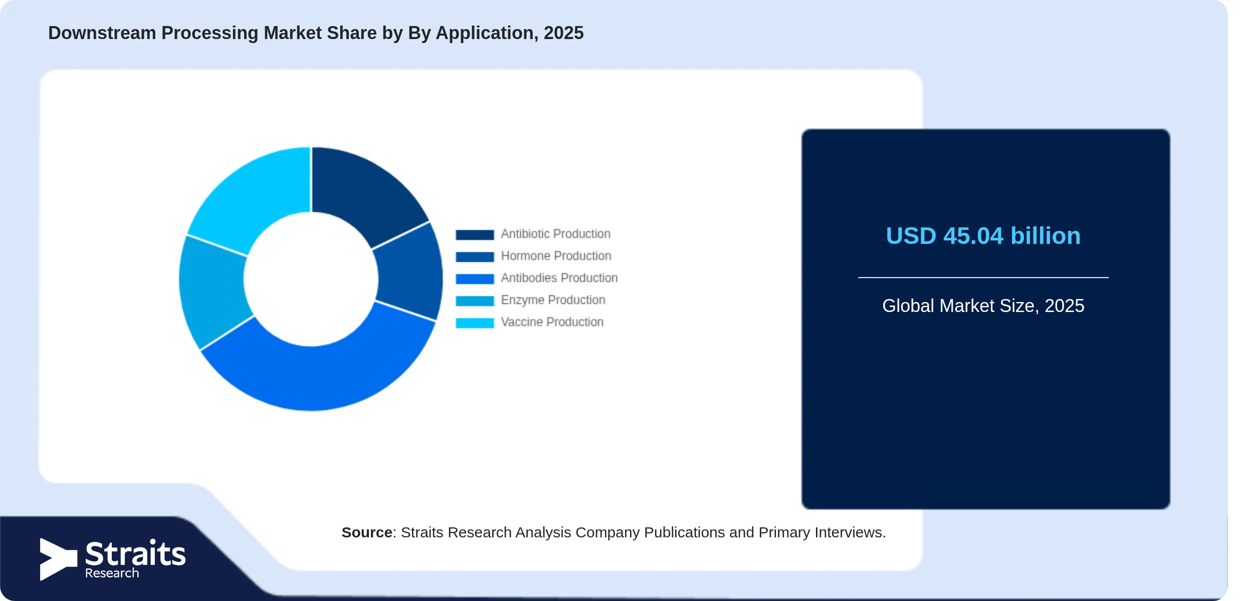 Downstream Processing Market Share By Segments