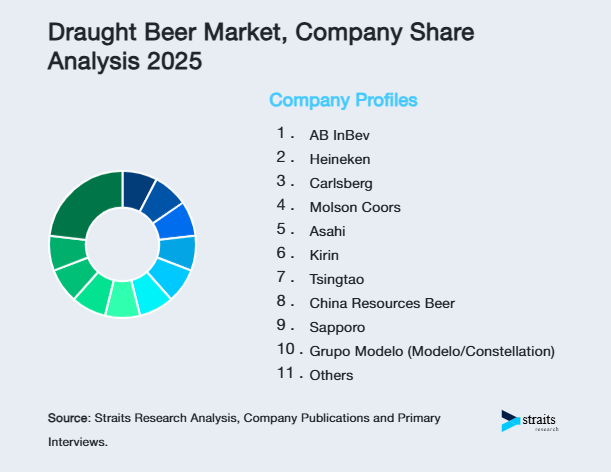 Draught Beer Market Share of Key Players