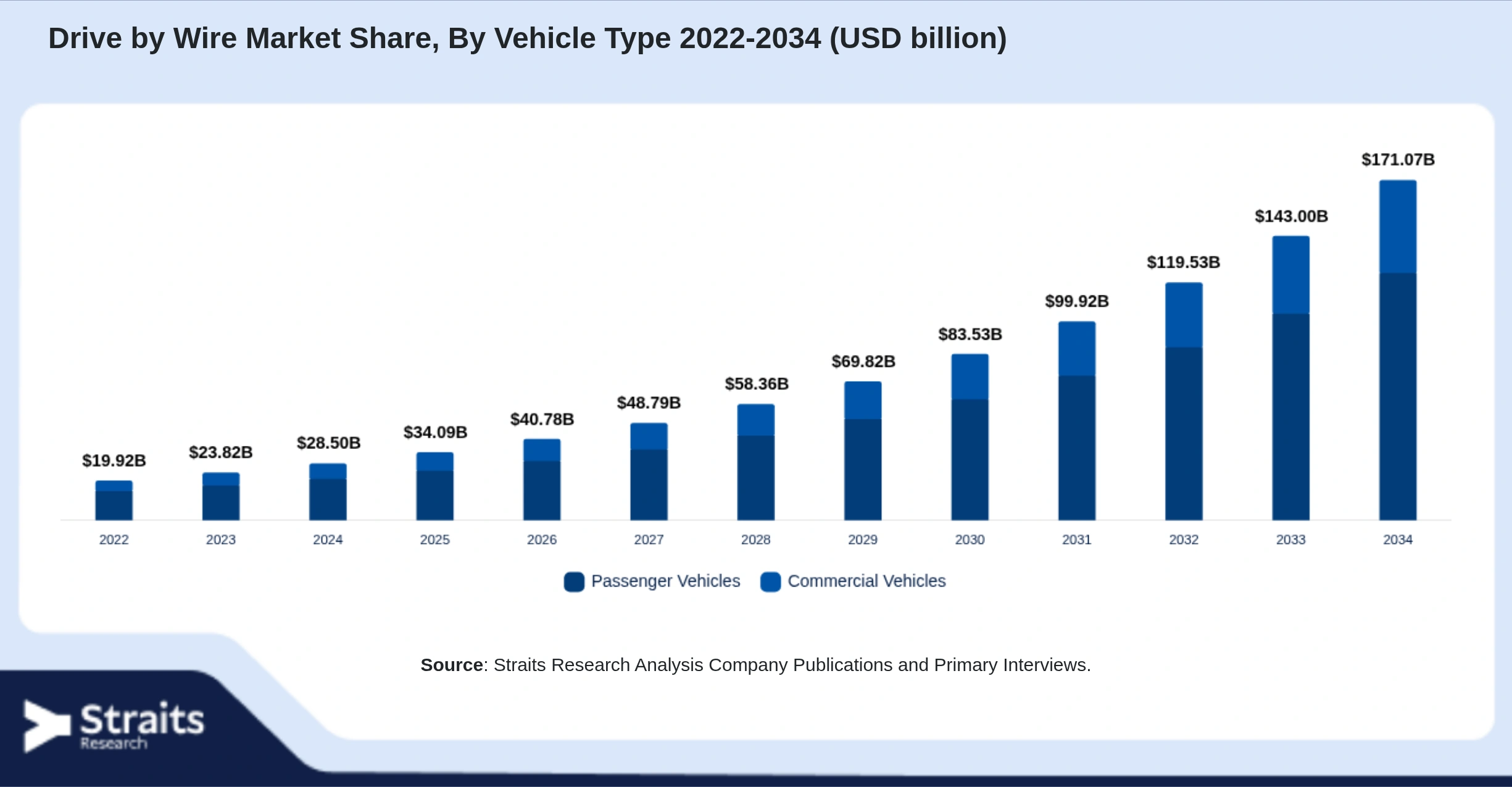 Drive by Wire Market Size By Segments