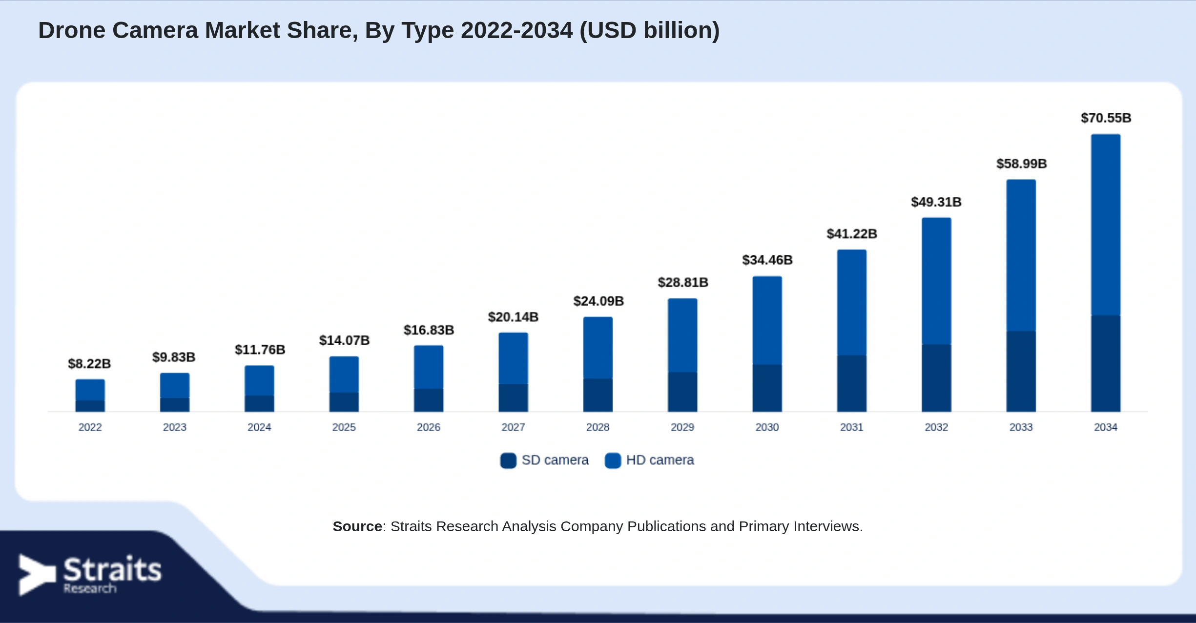 Drone Camera Market Size By Segments