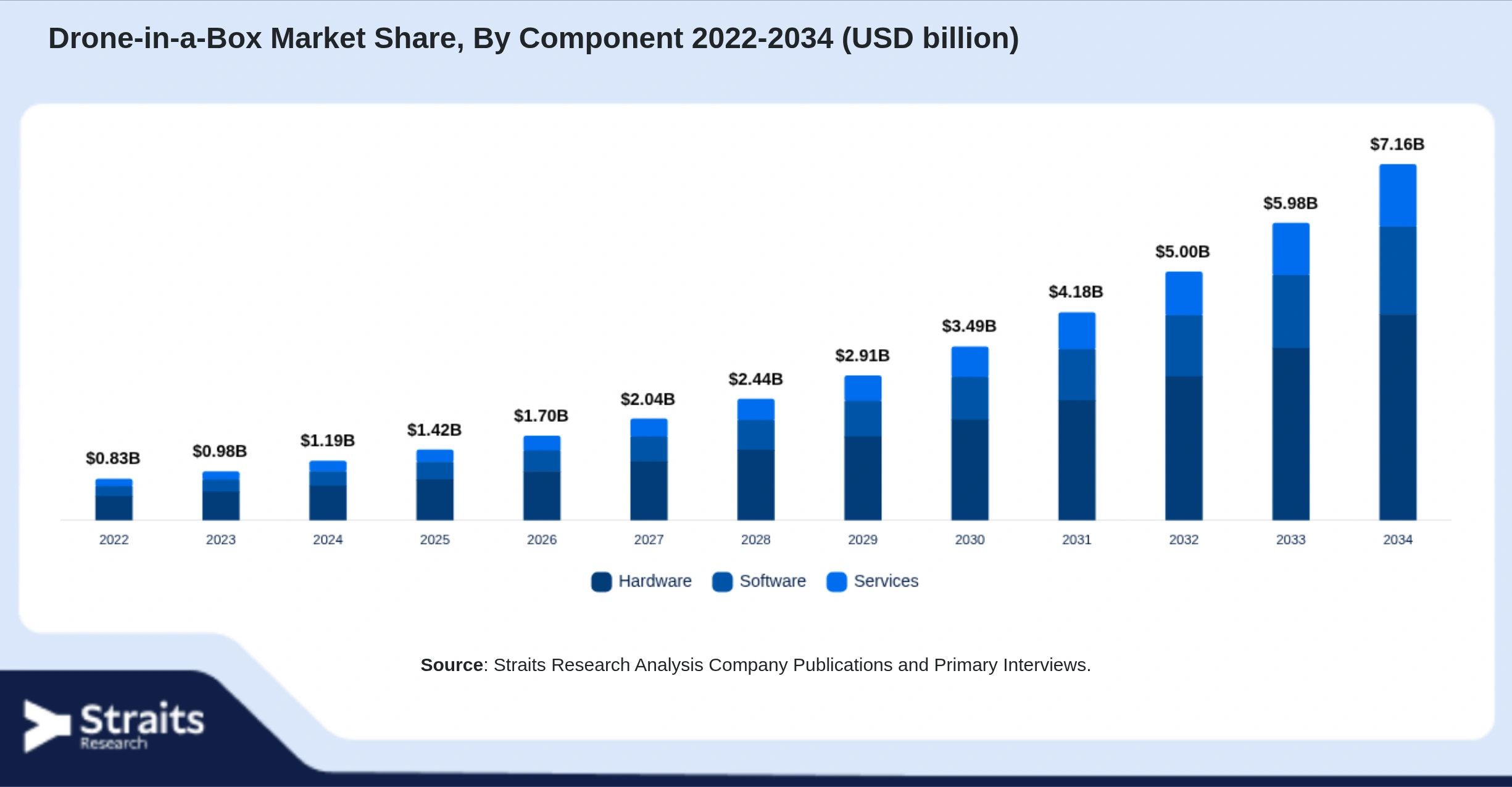 Drone-in-a-Box Market Size By Segments
