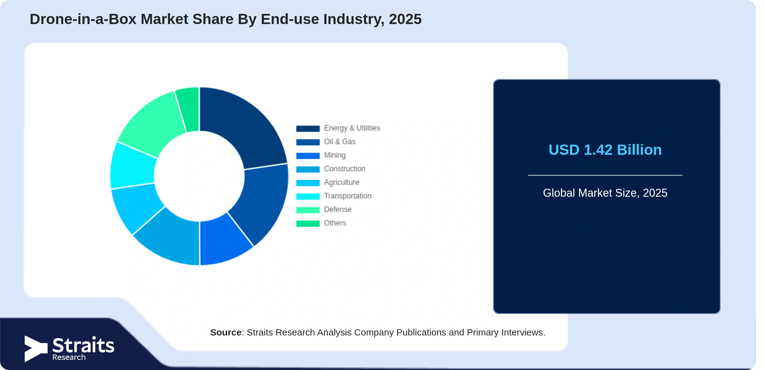 Drone-in-a-Box Market Share By Segments