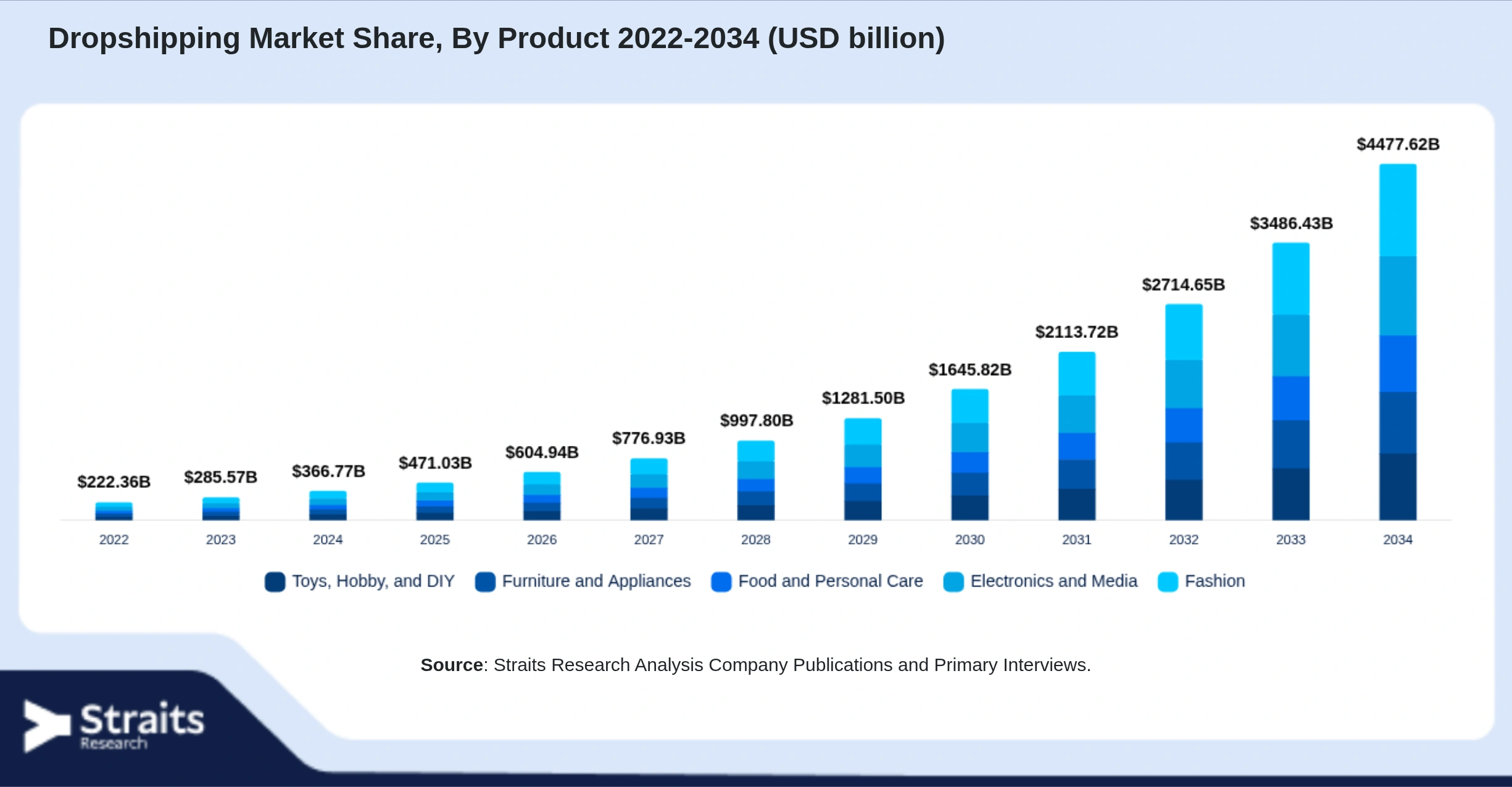 Dropshipping Market Size By Segments