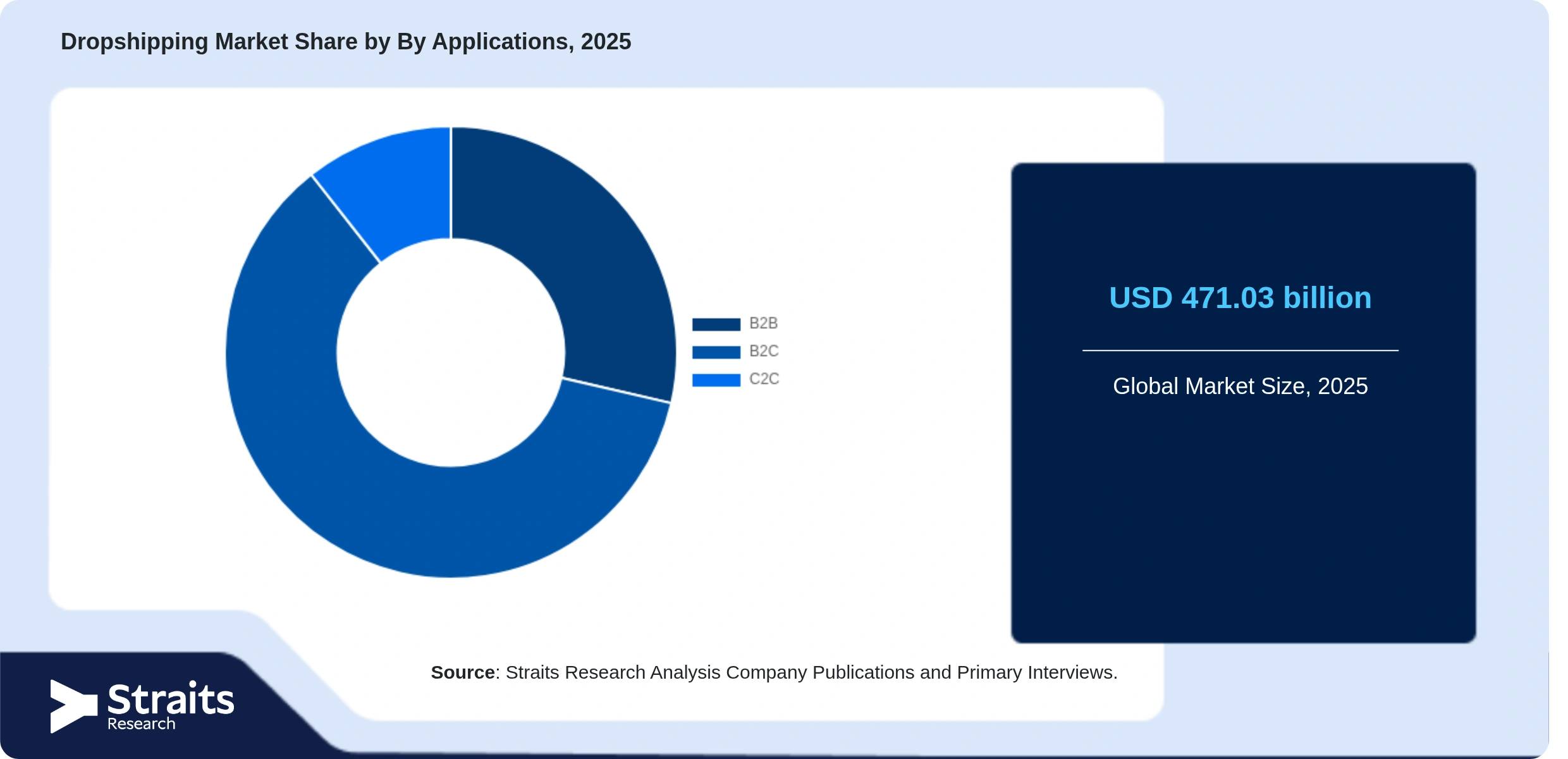 Dropshipping Market Share By Segments