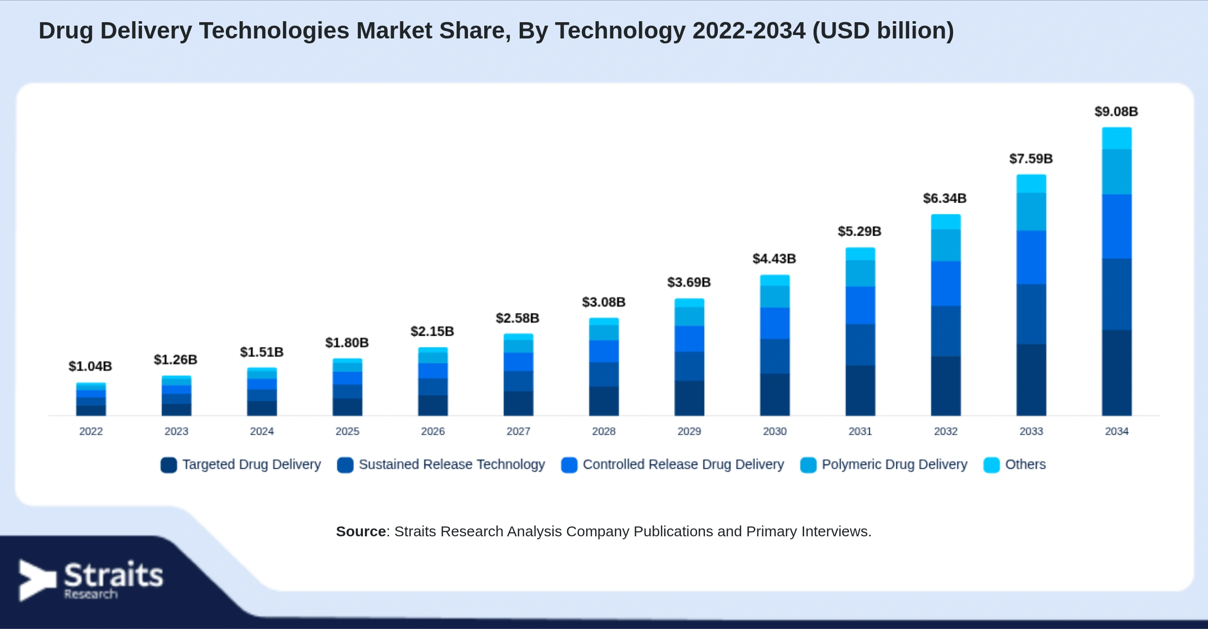 Drug Delivery Technologies Market Size By Segments