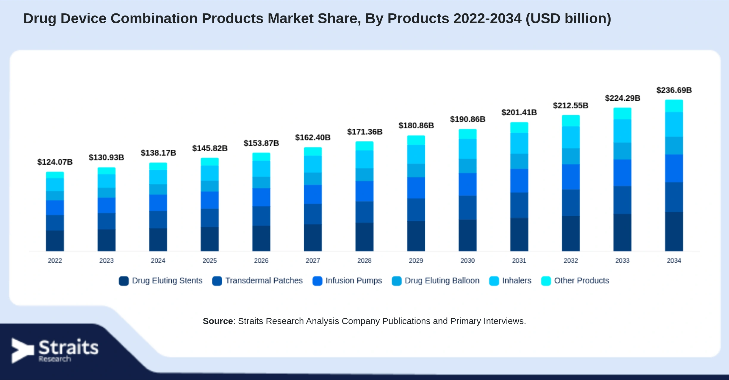Drug Device Combination Products Market Size By Segments