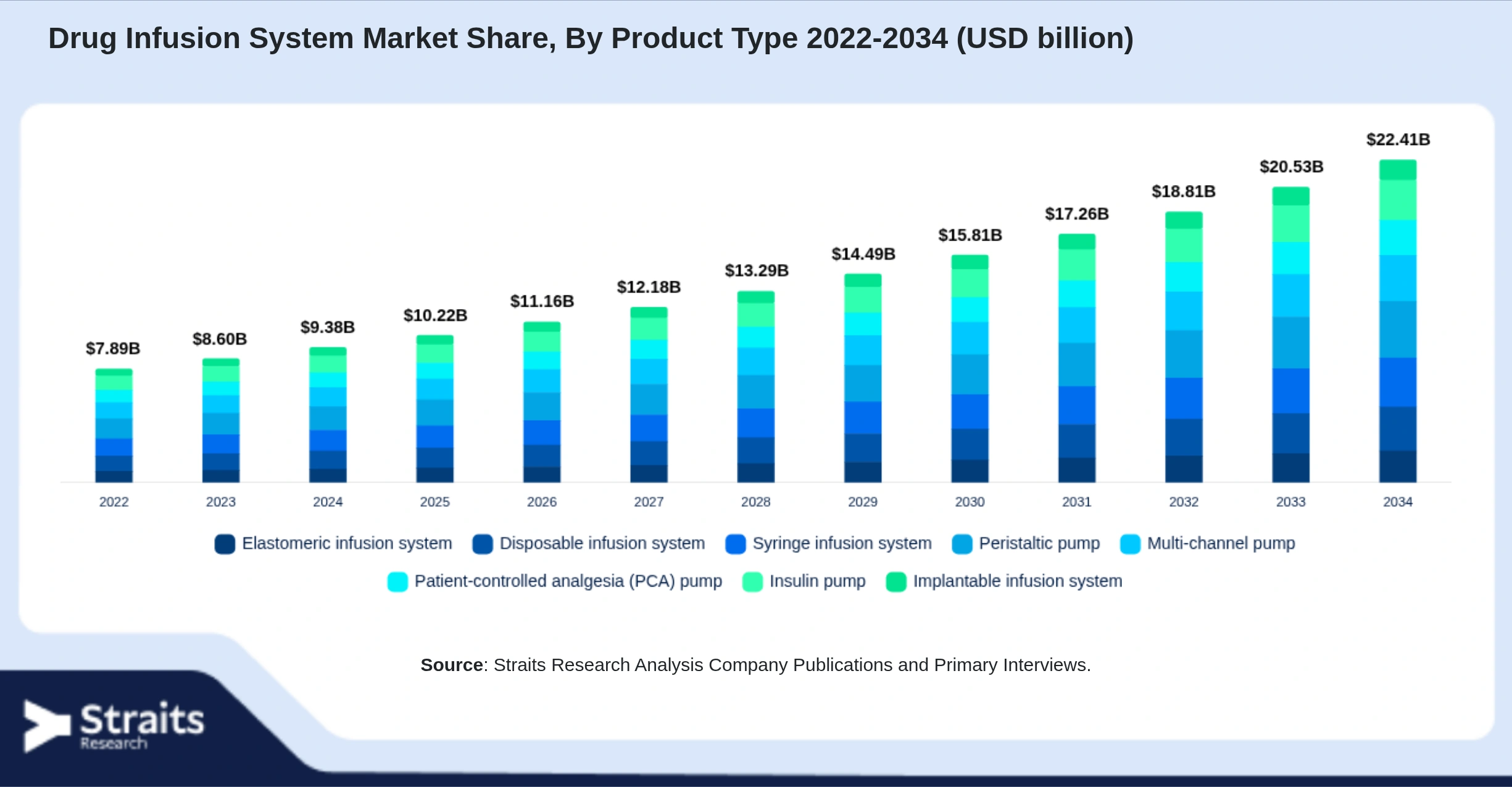 Drug Infusion System Market Size By Segments