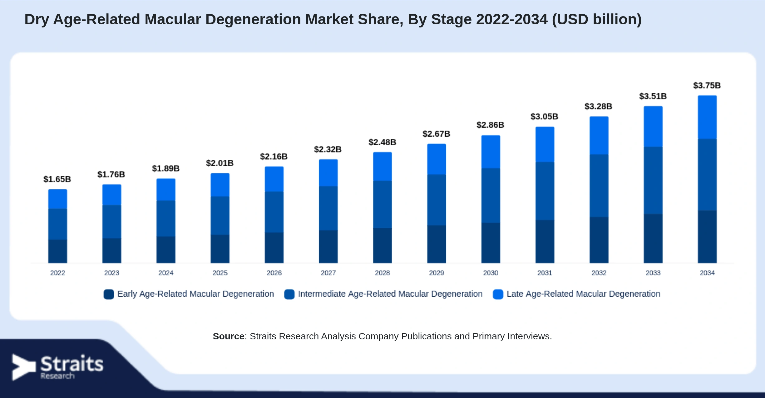 Dry Age-Related Macular Degeneration Market Size By Segments