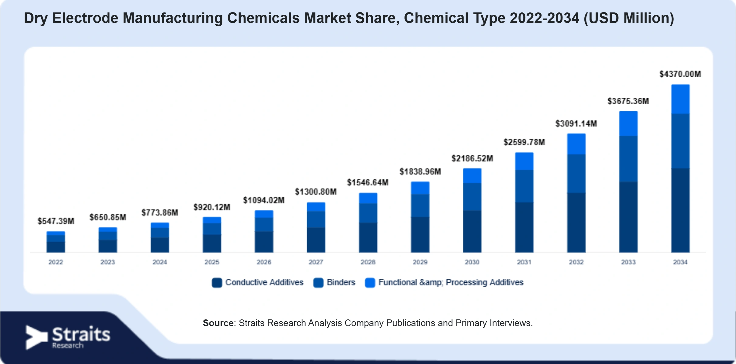 Dry Electrode Manufacturing Chemicals Market Size By Segments
