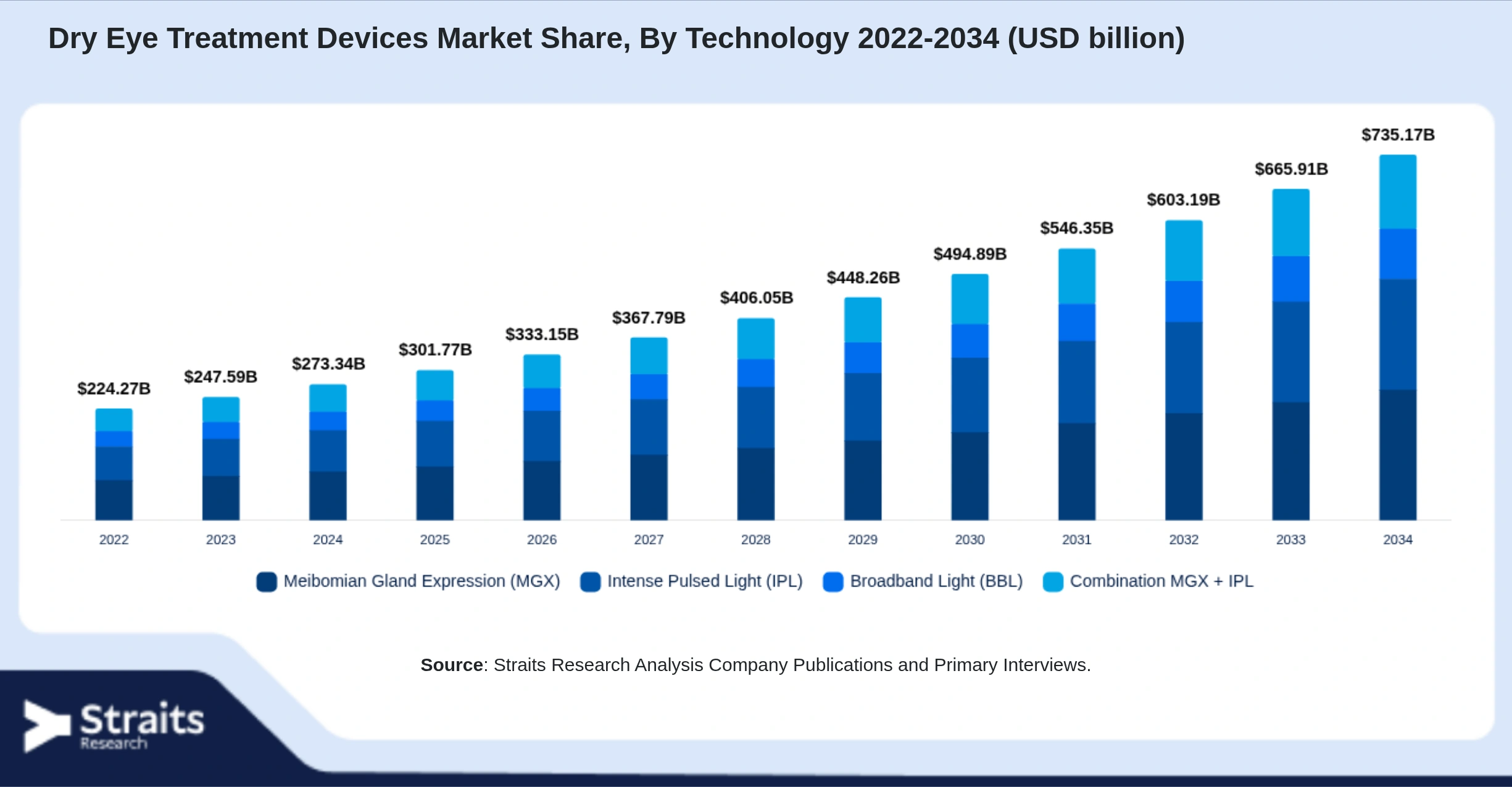 Dry Eye Treatment Devices Market Size By Segments