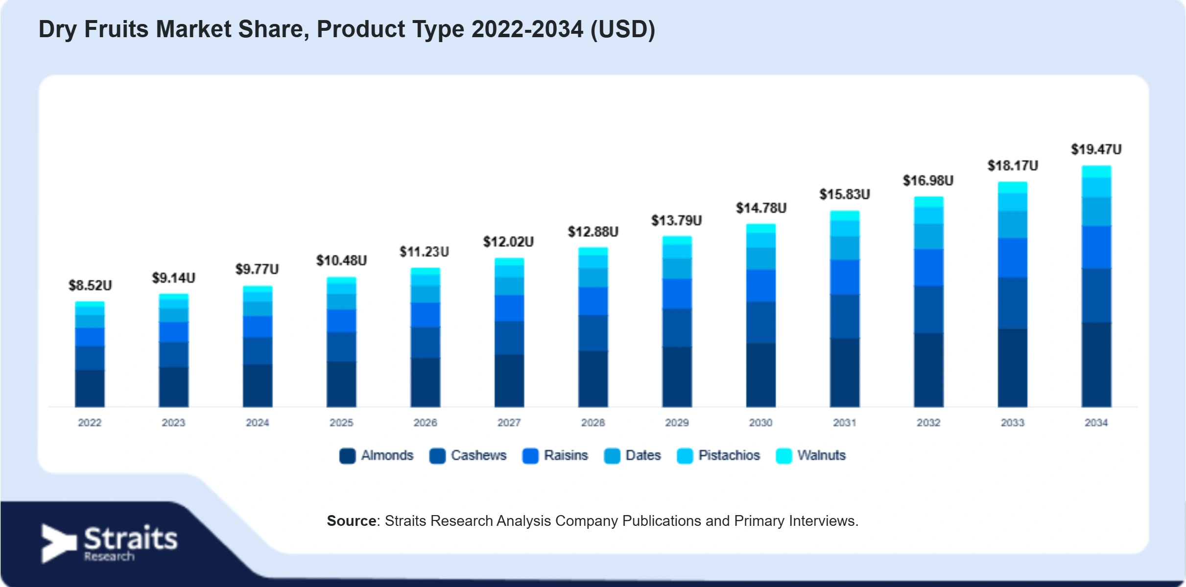 Dry Fruits Market Size By Segments