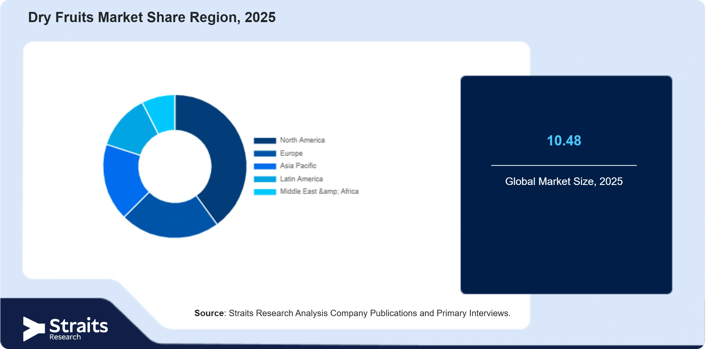 Dry Fruits Market Share By Segments