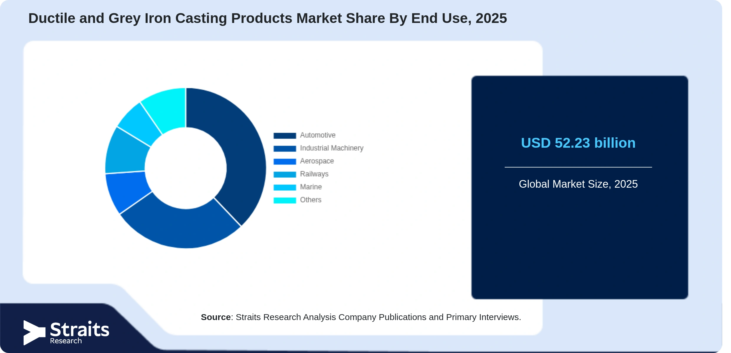 Ductile and Grey Iron Casting Products Market Share By Segments
