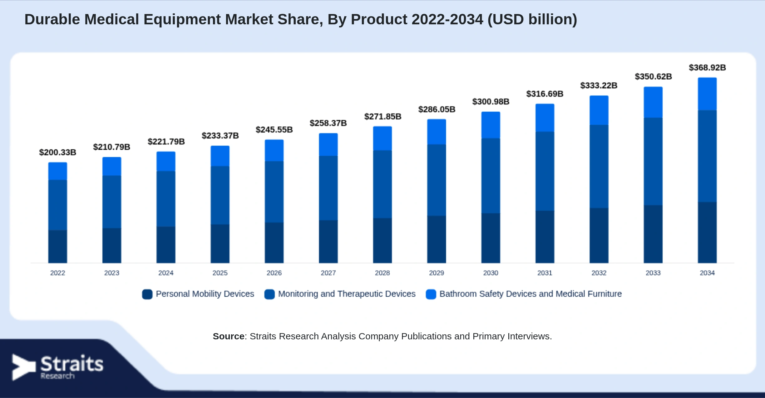 Durable Medical Equipment Market Size By Segments