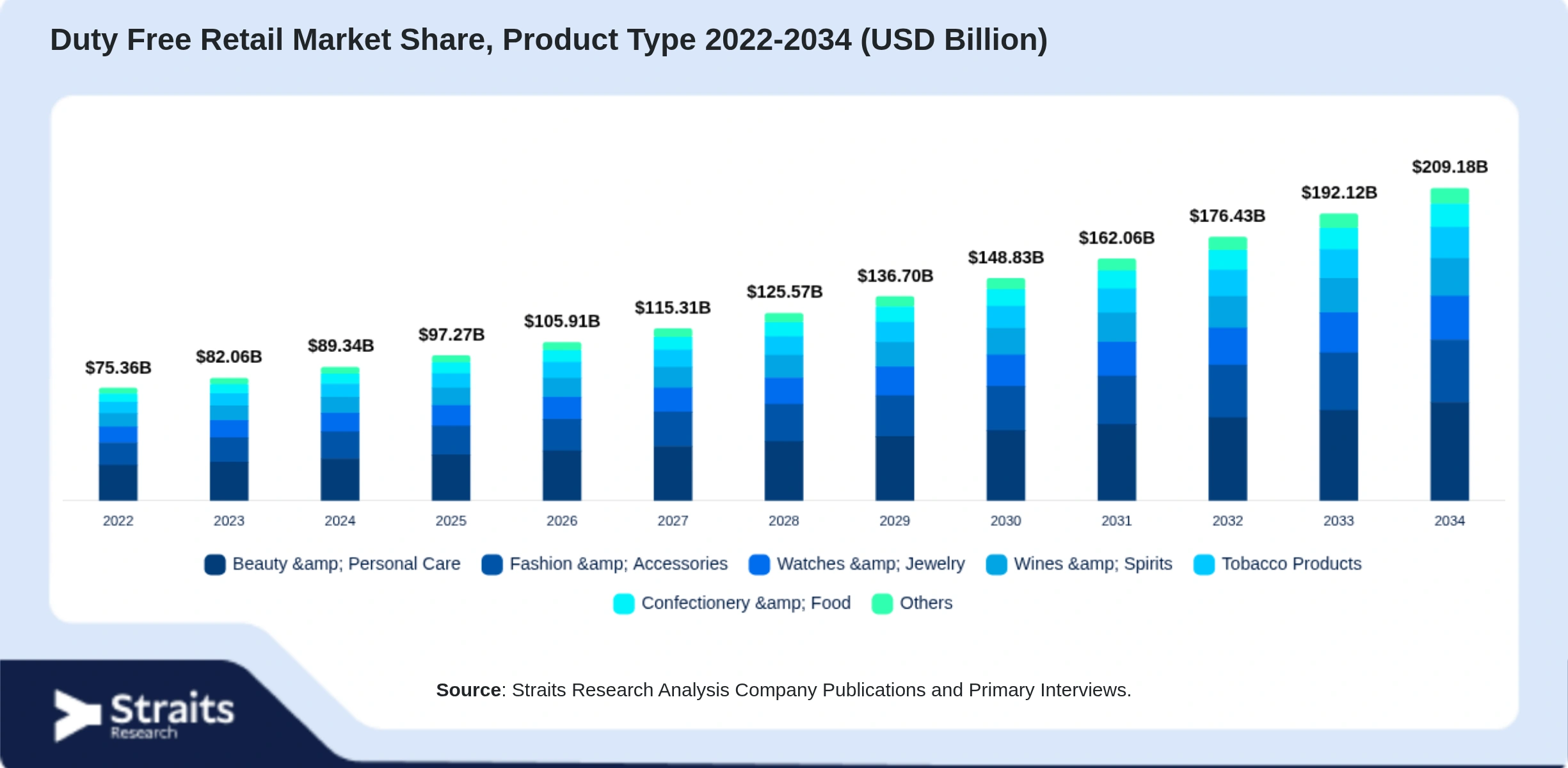 Duty Free Retail Market Size By Segments