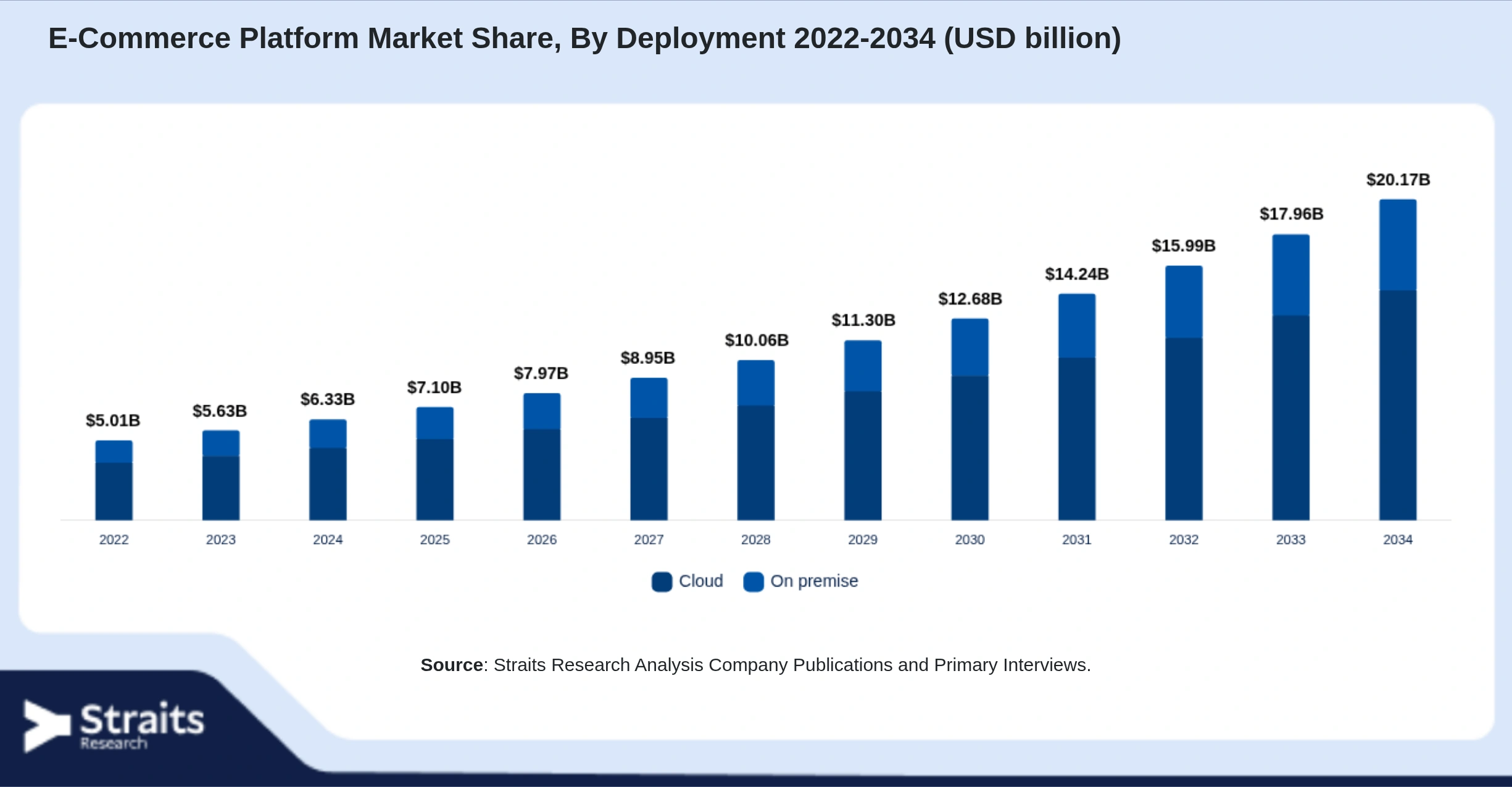 E-Commerce Platform Market Size By Segments