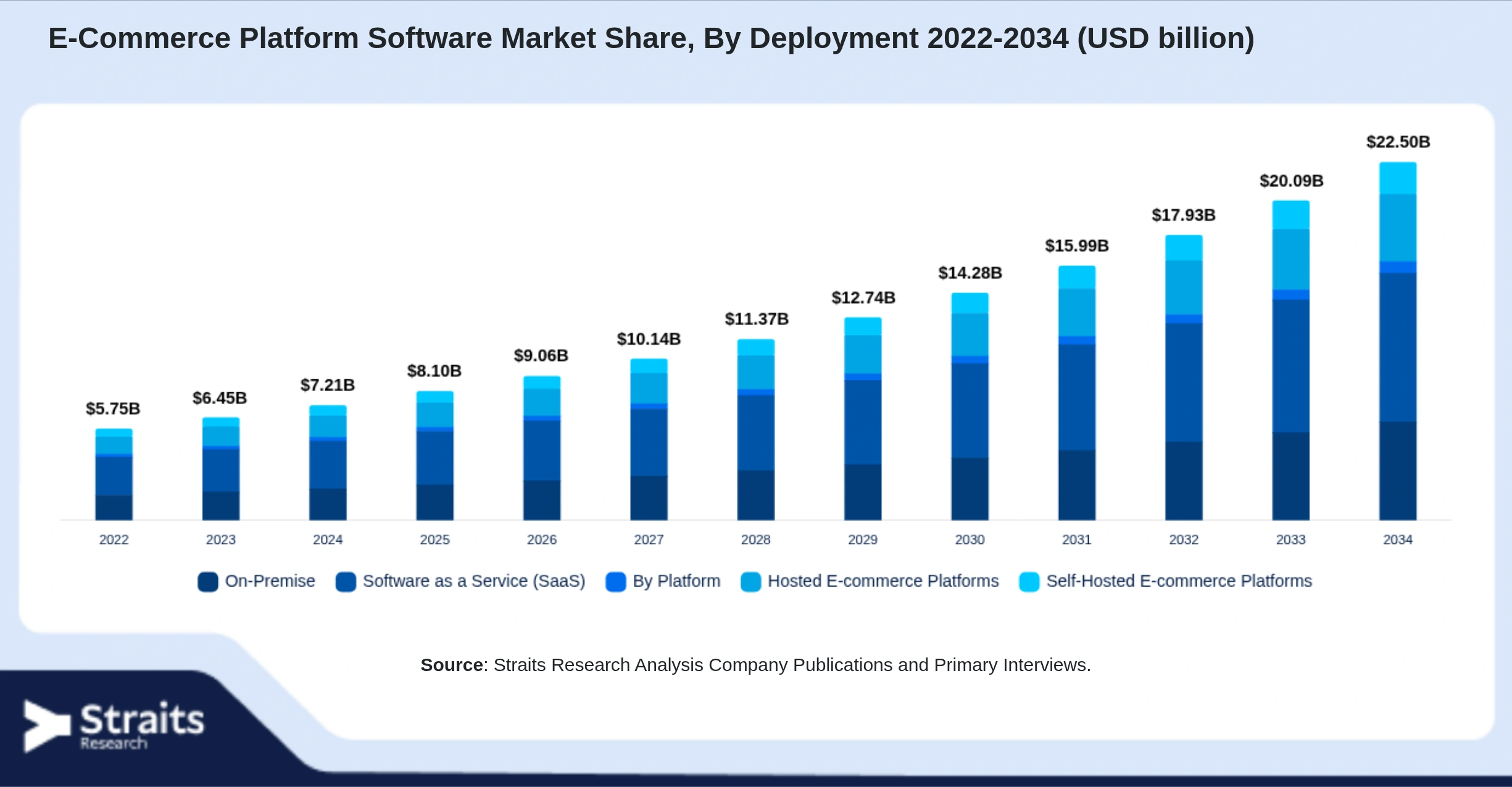 E-Commerce Platform Software Market Size By Segments