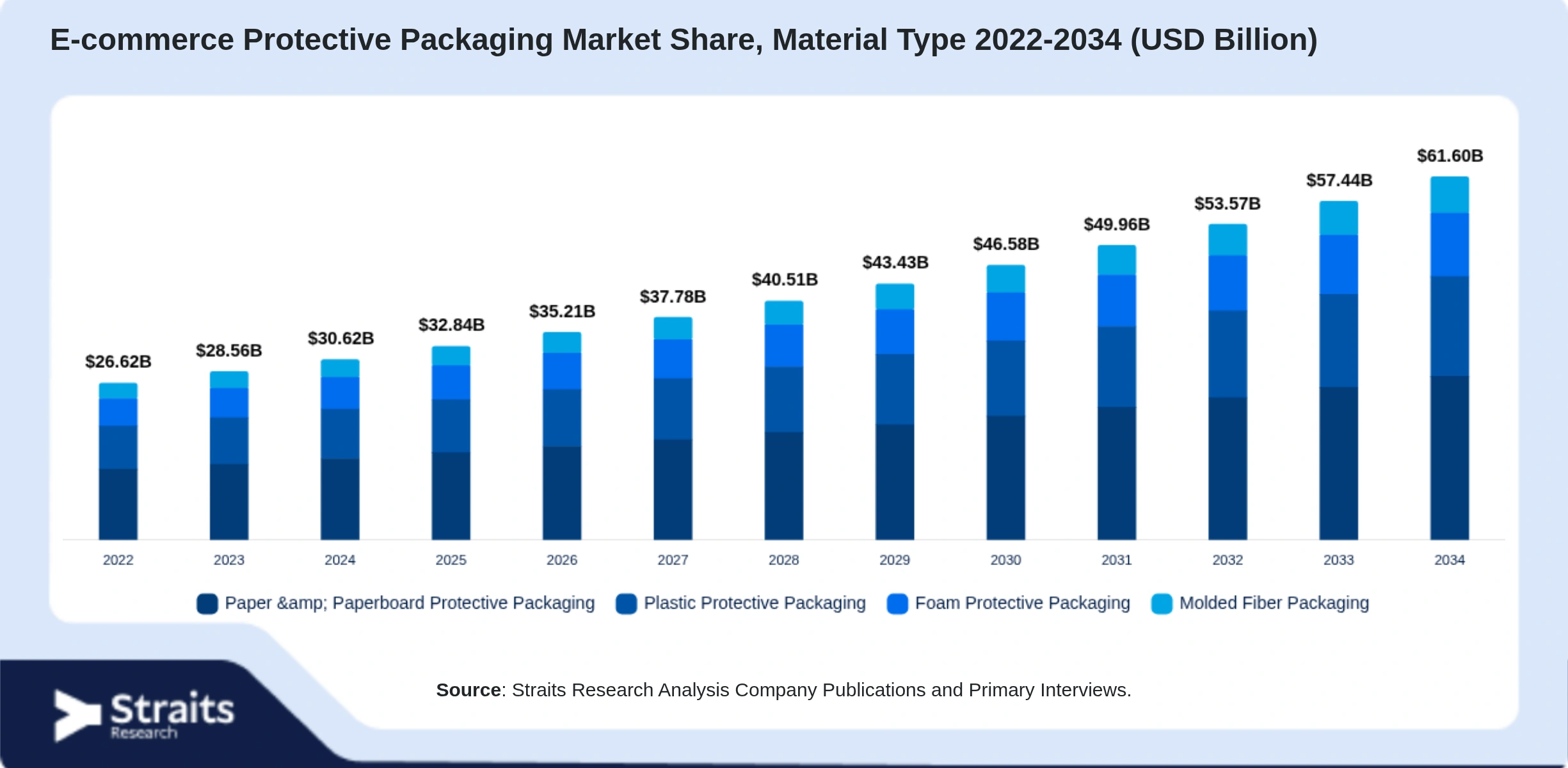 E-commerce Protective Packaging Market Size By Segments