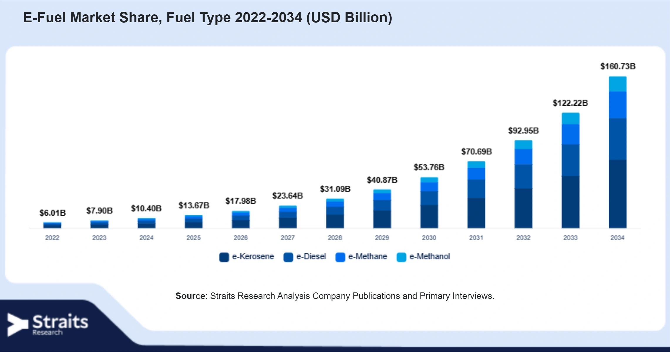 E-Fuel Market Size By Segments